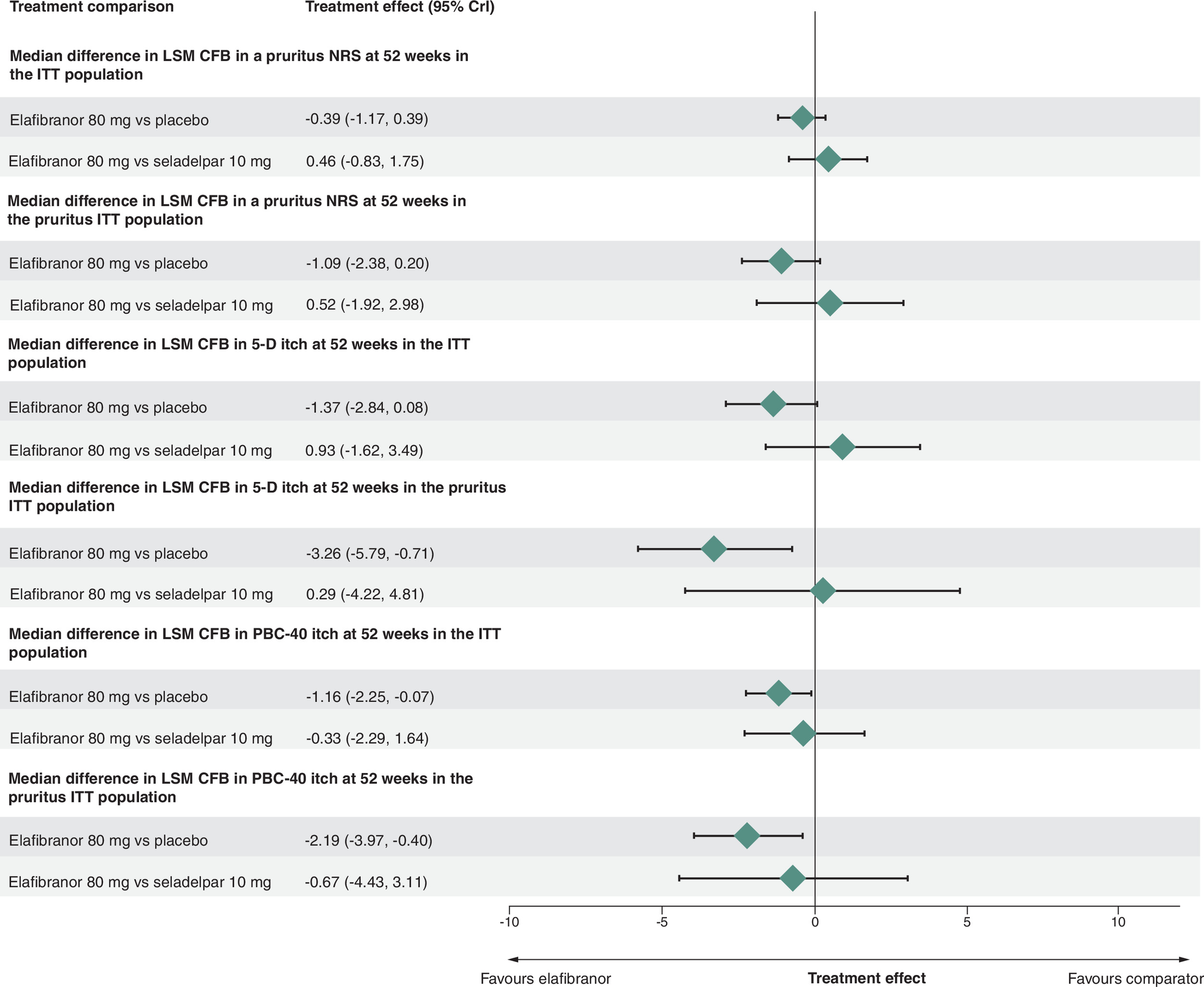 Chart comparing how much elafibranor 80 mg changed pruritus outcomes after 52 weeks versus placebo and versus seladelpar 10 mg.