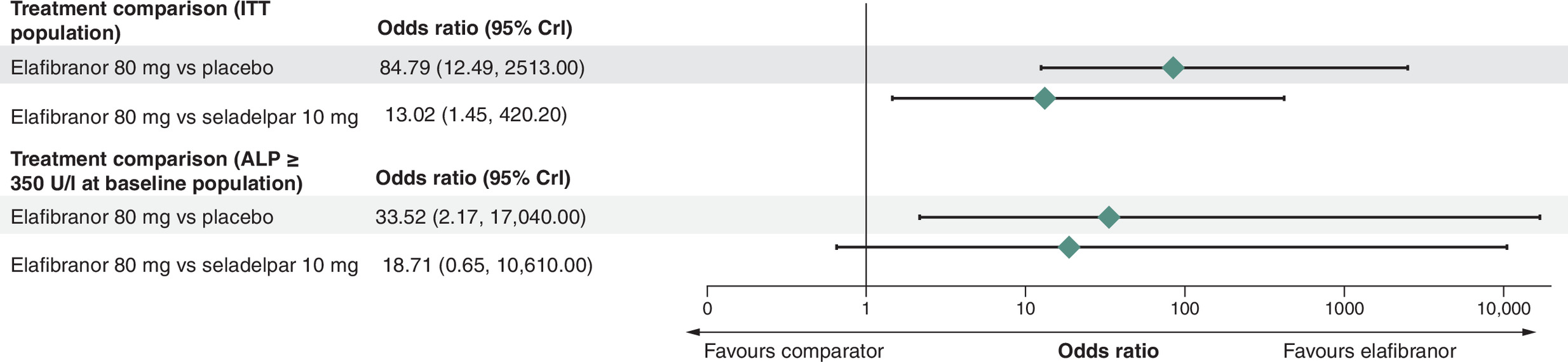 Chart comparing the odds of achieving ALP normalization at 52 weeks for elafibranor 80 mg compared with placebo and with seladelpar 10 mg.