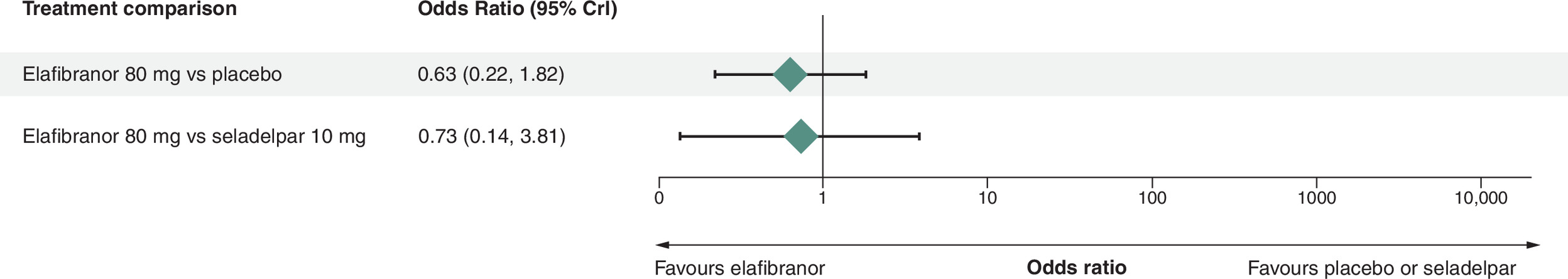 Chart comparing pruritus risk at 52 weeks for elafibranor 80 mg compared with placebo and with seladelpar 10 mg.