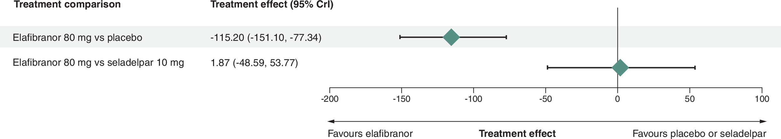 Chart comparing how much elafibranor 80 mg changed ALP levels after 52 weeks versus placebo and versus seladelpar 10 mg.