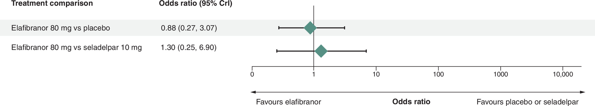 Chart comparing risk of all-cause discontinuation at 52 weeks for elafibranor 80 mg compared with placebo and with seladelpar 10 mg.