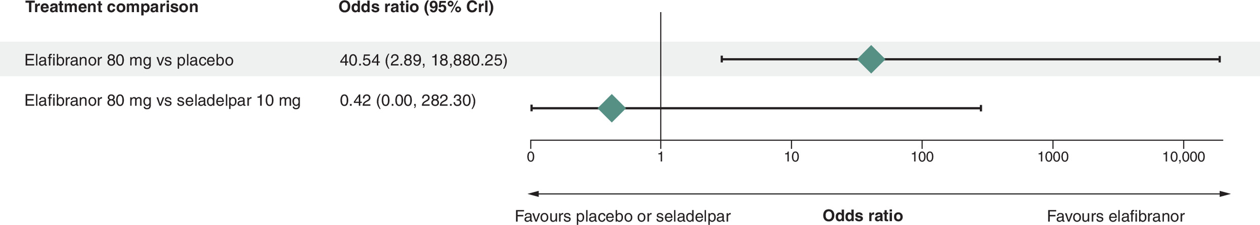 Chart comparing the odds of achieving ALP normalization at 52 weeks for elafibranor 80 mg compared with placebo and with seladelpar 10 mg.