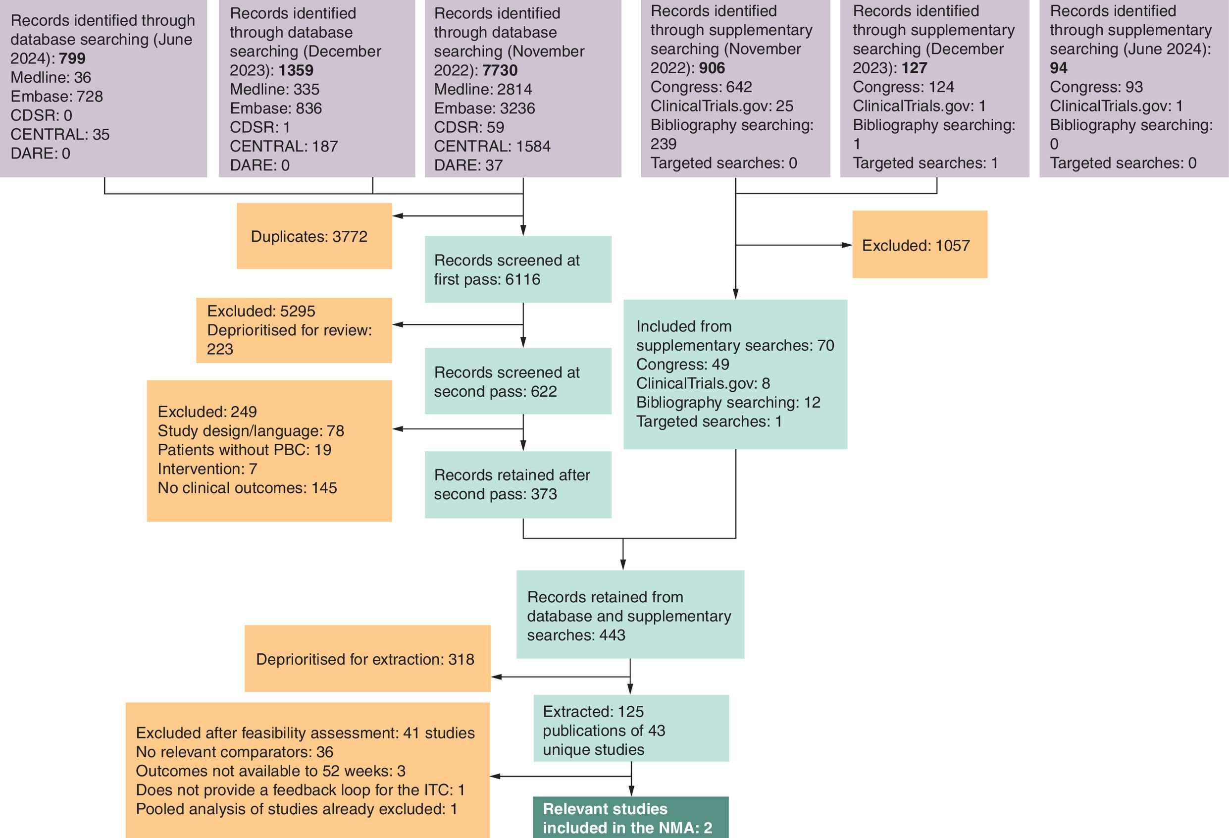 PRISMA flowchart showing how studies were identified, screened, and narrowed down for the systematic review, starting from several database and supplementary searches and progressing through duplicate removal, two rounds of screening, feasibility checks, and exclusions, ultimately resulting in two studies included in the network meta-analysis.