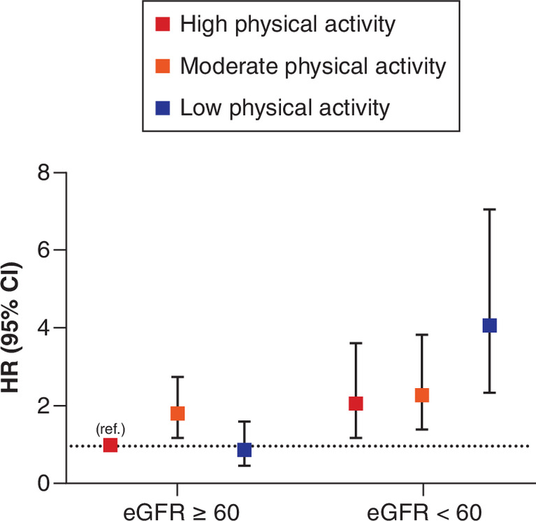 Plot of hazard ratios (HRs) for all cause mortality by physical activity level and kidney function.