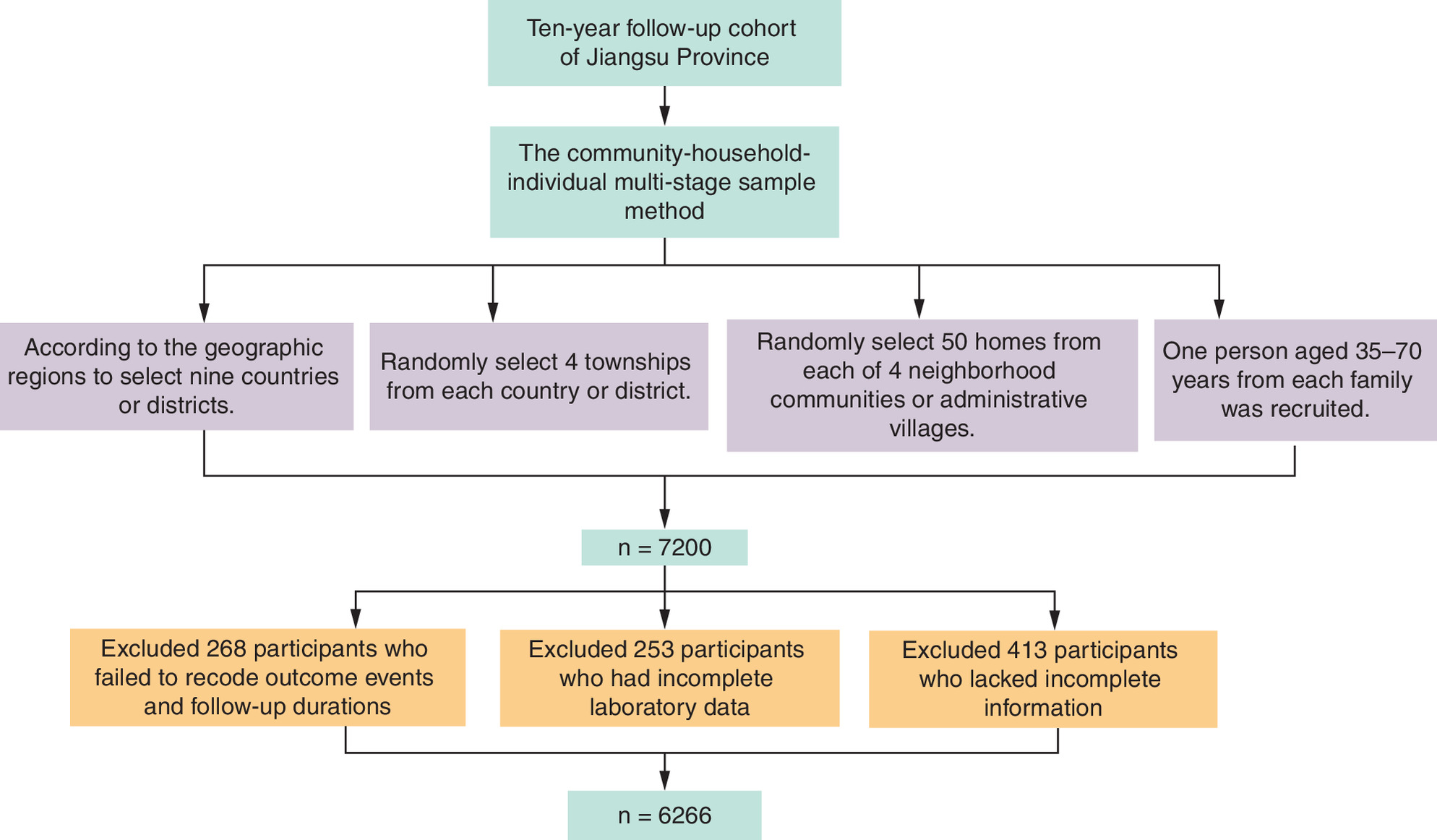 Flow chart showing how participants were selected for the study, with exclusions for missing follow-up, laboratory, or other data, resulting in a final sample of 6266 participants.