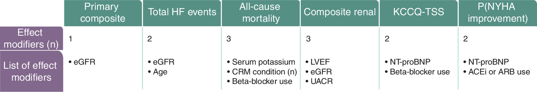 Diagram summarizing how different patient characteristics influenced the effects of finerenone versus placebo across several clinical outcomes.