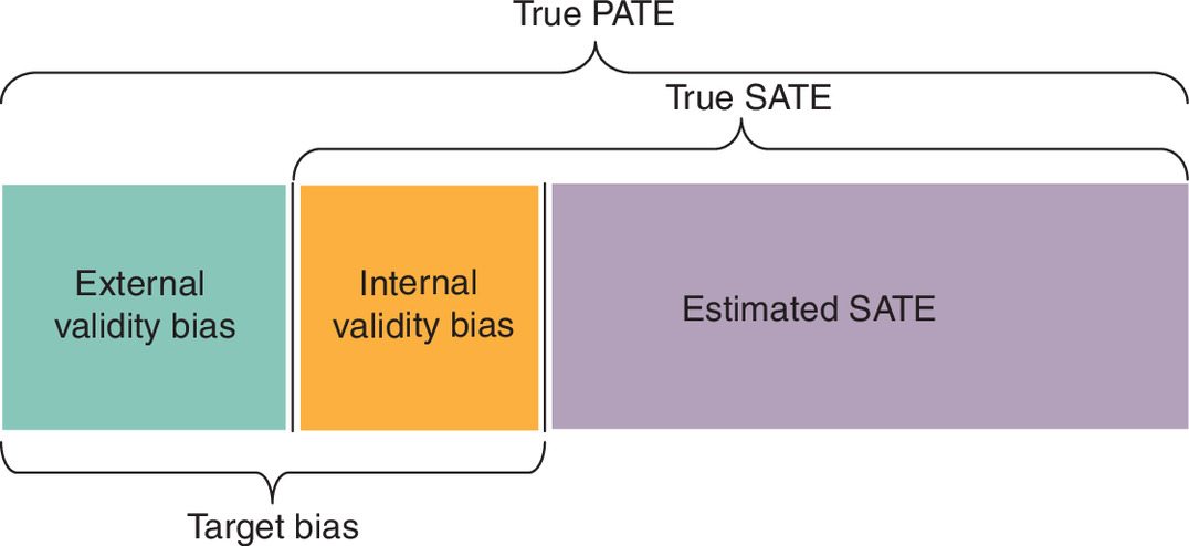 Schematic showing how external and internal validity biases can cause the treatment effect measured in a trial (sample average treatment effect [SATE]) to differ from the true effect in the target population (target population average treatment effect [PATE]).