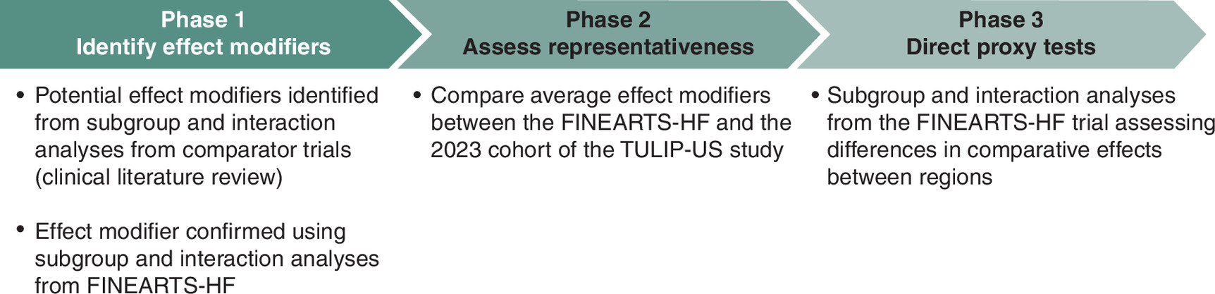 Three-phase workflow diagram showing how the study assessed whether results from one trial could be applied to another population.