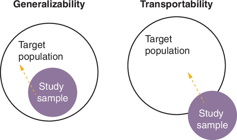 Diagram comparing generalizability and transportability in clinical trials. In generalizability, the study sample is a subsample of the target population. In transportability, at least a portion of the study sample is drawn from data outside of the target population.