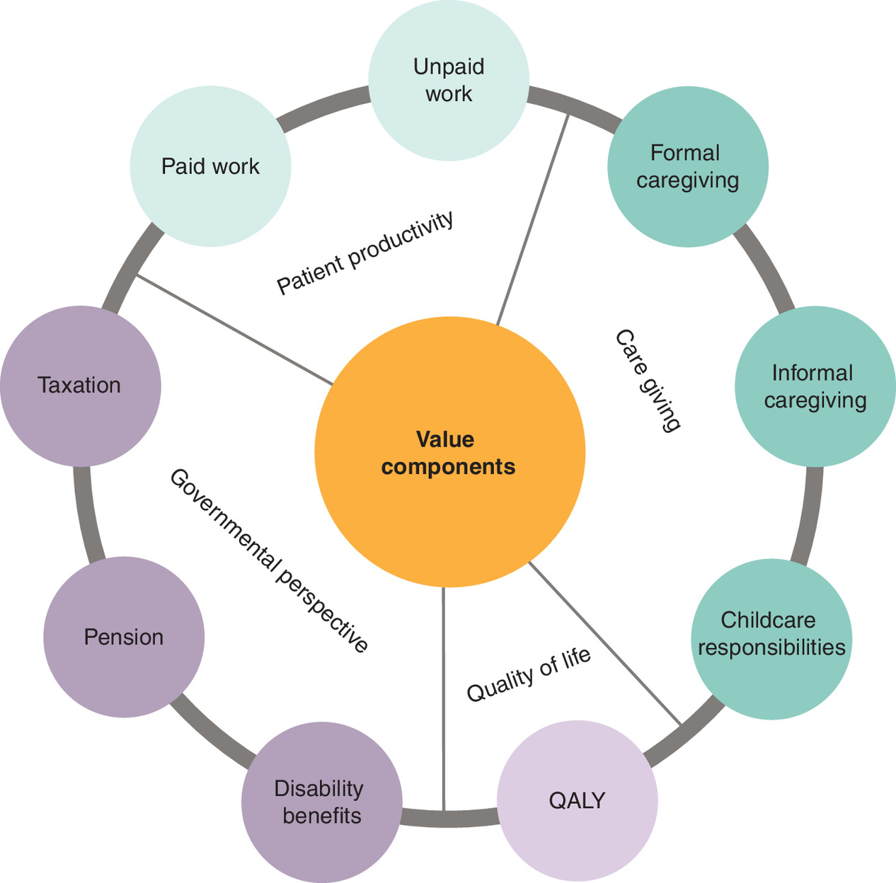 Circular diagram showing nine societal value elements – such as paid work, unpaid work, caregiving, childcare, QALYs, disability benefits, pensions, and taxation – arranged around a central “value components” hub with connecting labels for productivity, caregiving, quality of life and government perspective.