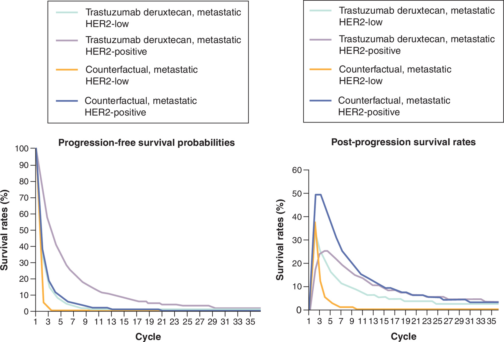 Two line graphs showing progression-free and post-progression survival over time for trastuzumab deruxtecan compared with counterfactual treatments in metastatic HER2-low and HER2-positive disease.