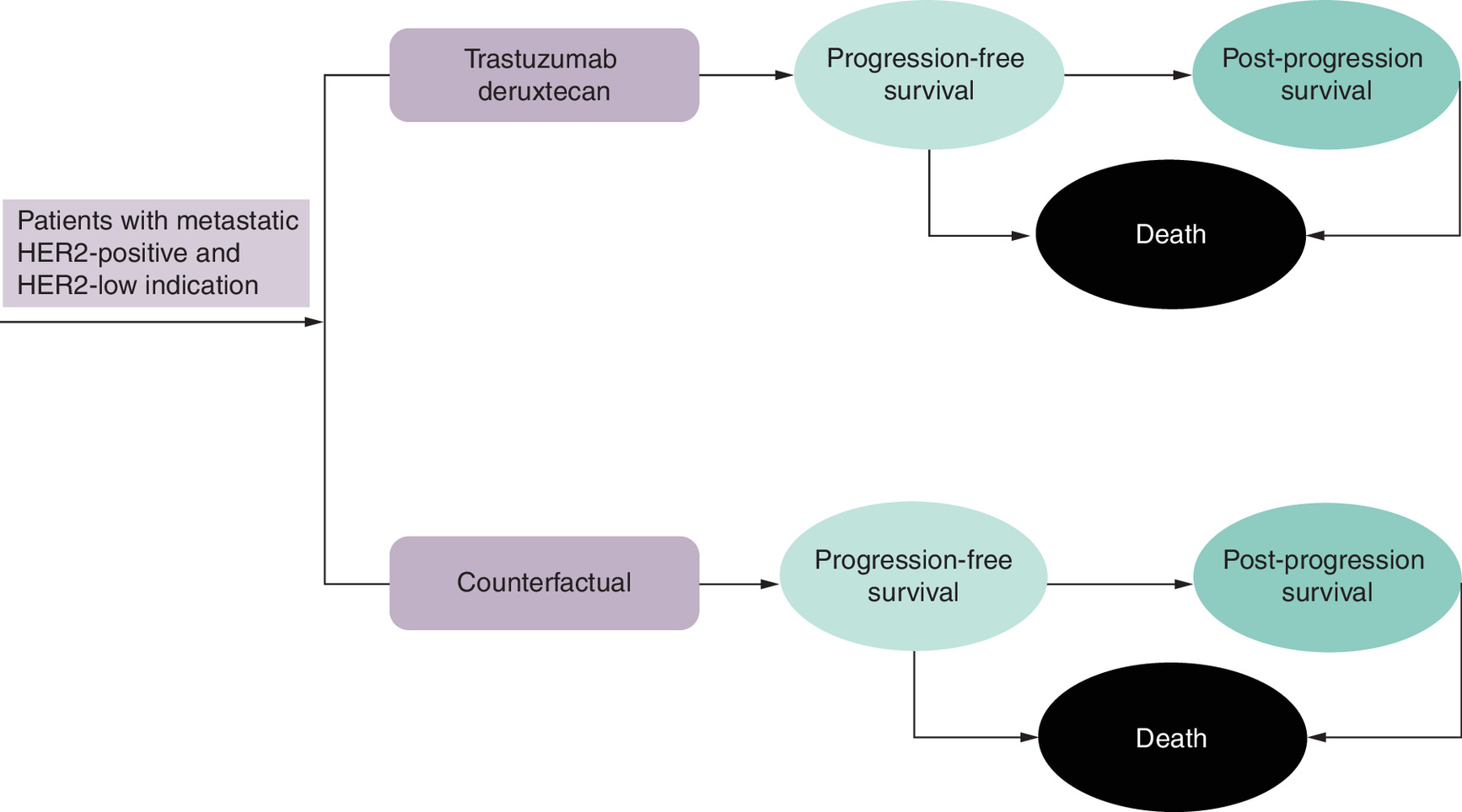 Flowchart showing two patient pathways—treatment and counterfactual—each progressing through three health states: progression-free survival, post-progression survival and death.