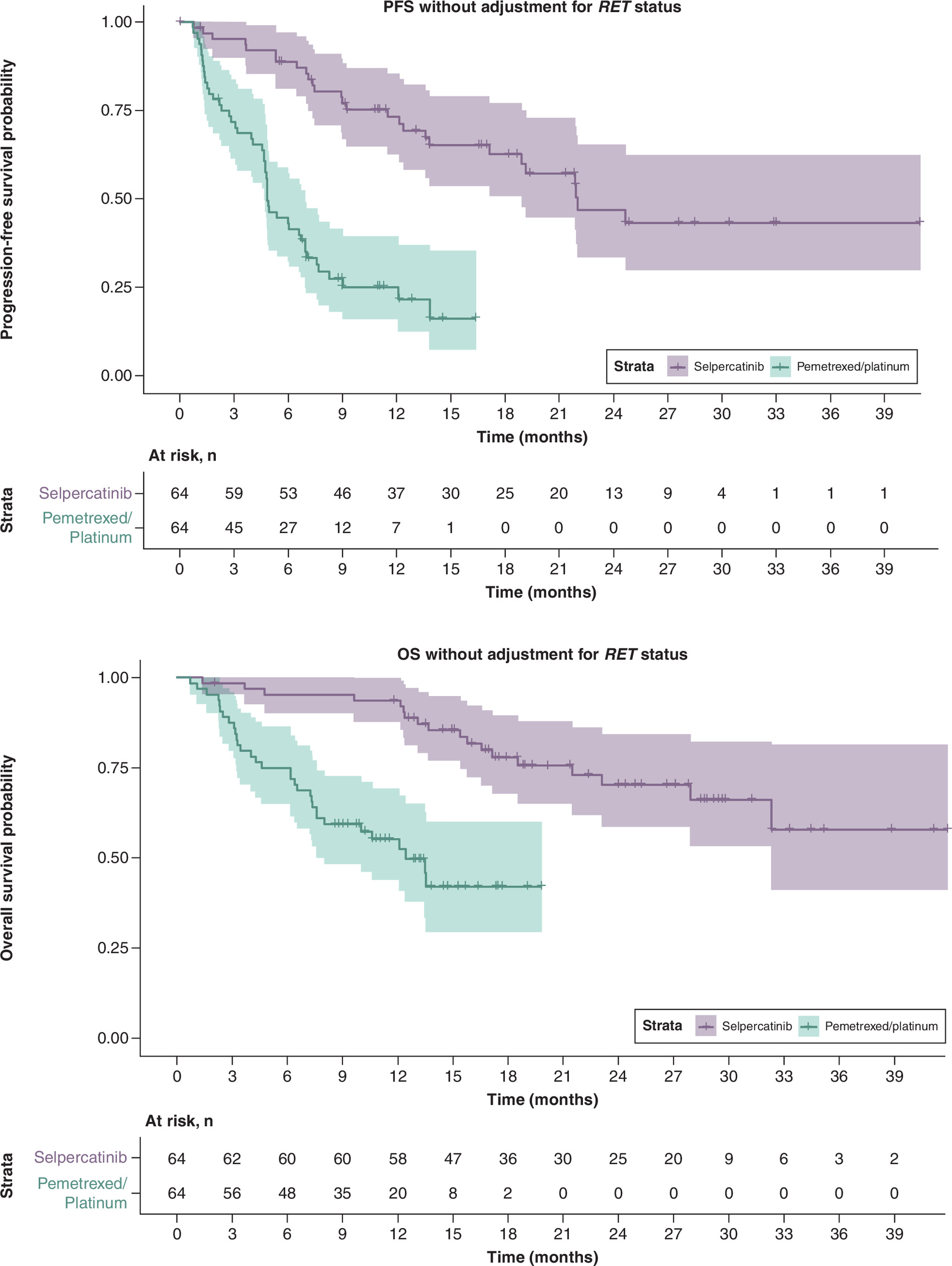 Kaplan–Meier curves comparing progression-free survival and overall survival for selpercatinib with standard chemotherapy, without adjustment for RET status.