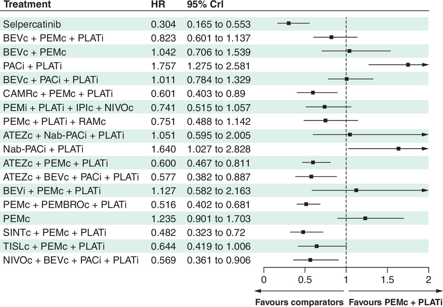 Forest plot comparing progression-free survival across multiple cancer treatments with pemetrexed&+&platinum-based chemotherapy.