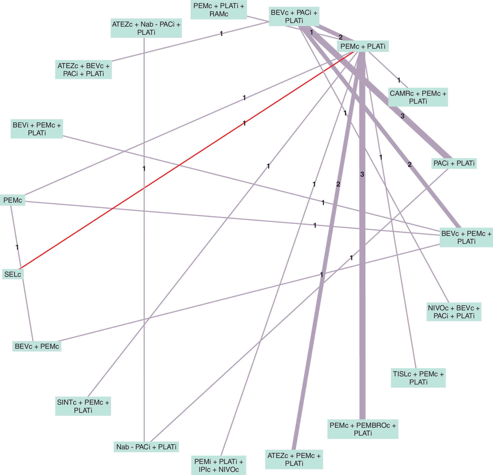Network diagram showing how different treatments were compared for progression-free survival. Lines connect treatments that were directly compared in studies, with numbers indicating how many studies support each link. One line is highlighted in red to show the pseudo-comparison used for selpercatinib.