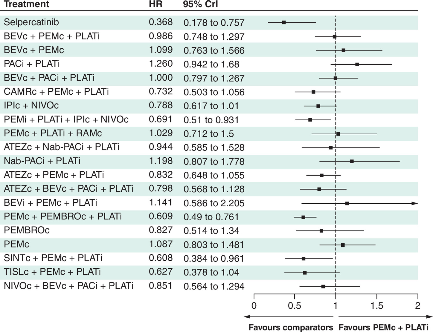 Forest plot comparing overall survival across multiple cancer treatments with pemetrexed&+&platinum-based chemotherapy.