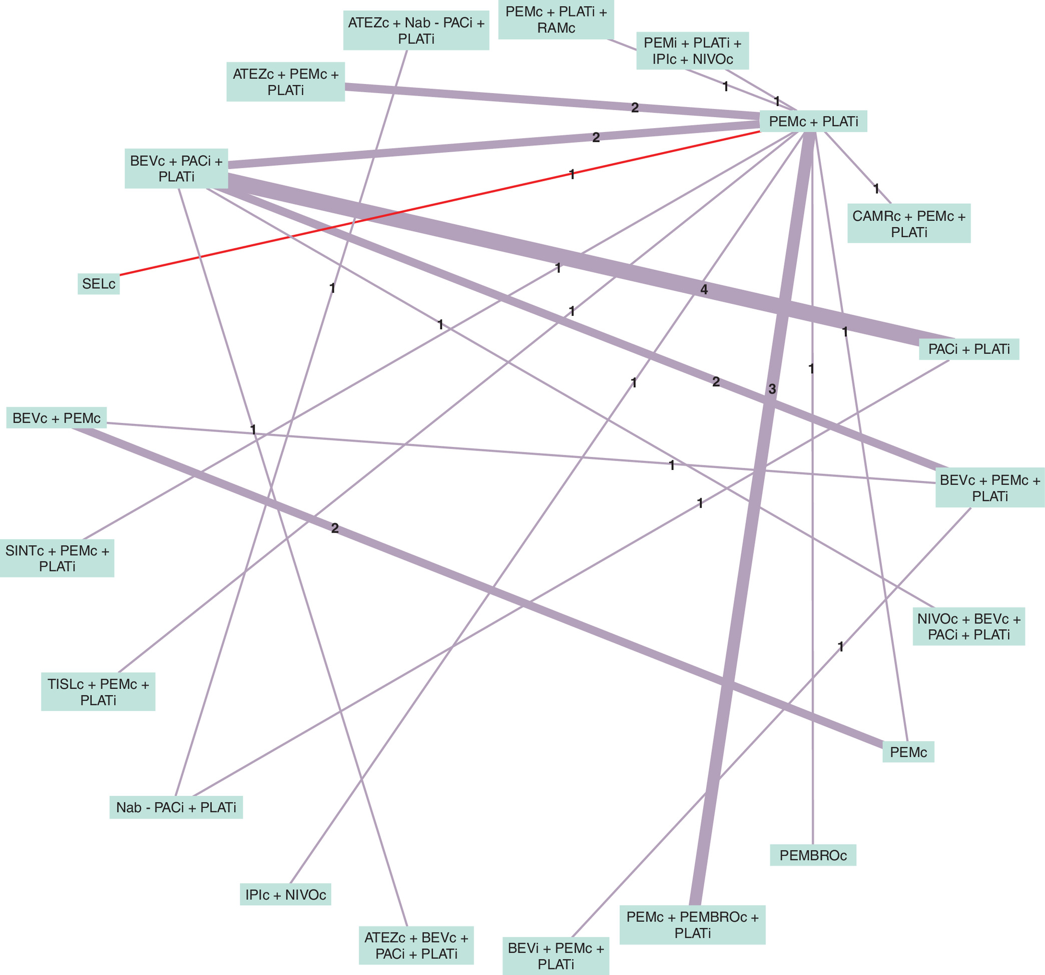 Network diagram showing how different treatments were compared for overall survival. Lines connect treatments that were directly compared in studies, with numbers indicating how many studies support each link. One line is highlighted in red to show the pseudo-comparison used for selpercatinib.