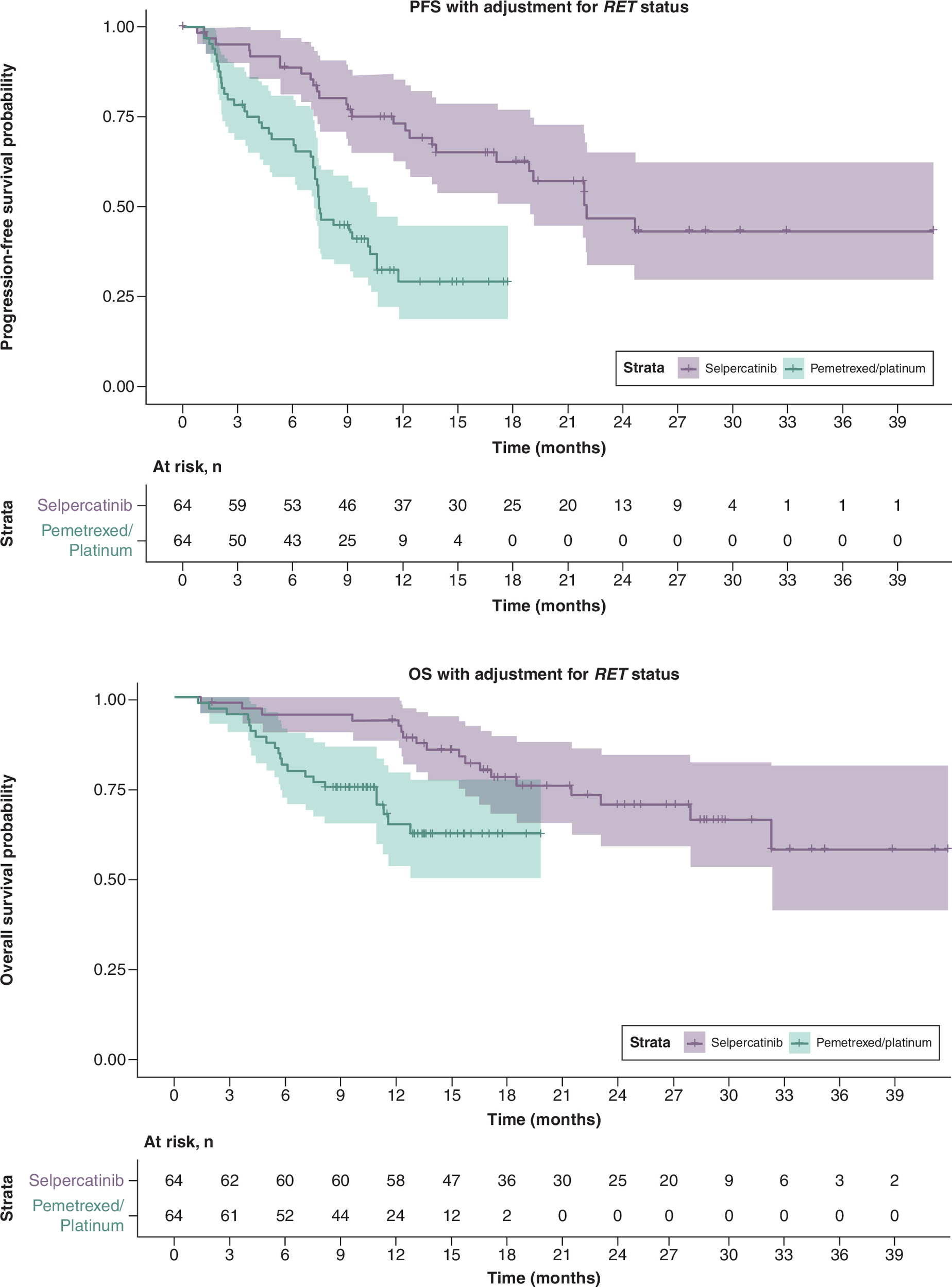 Kaplan–Meier curves comparing progression-free survival and overall survival for selpercatinib with standard chemotherapy, with adjustment for RET status.