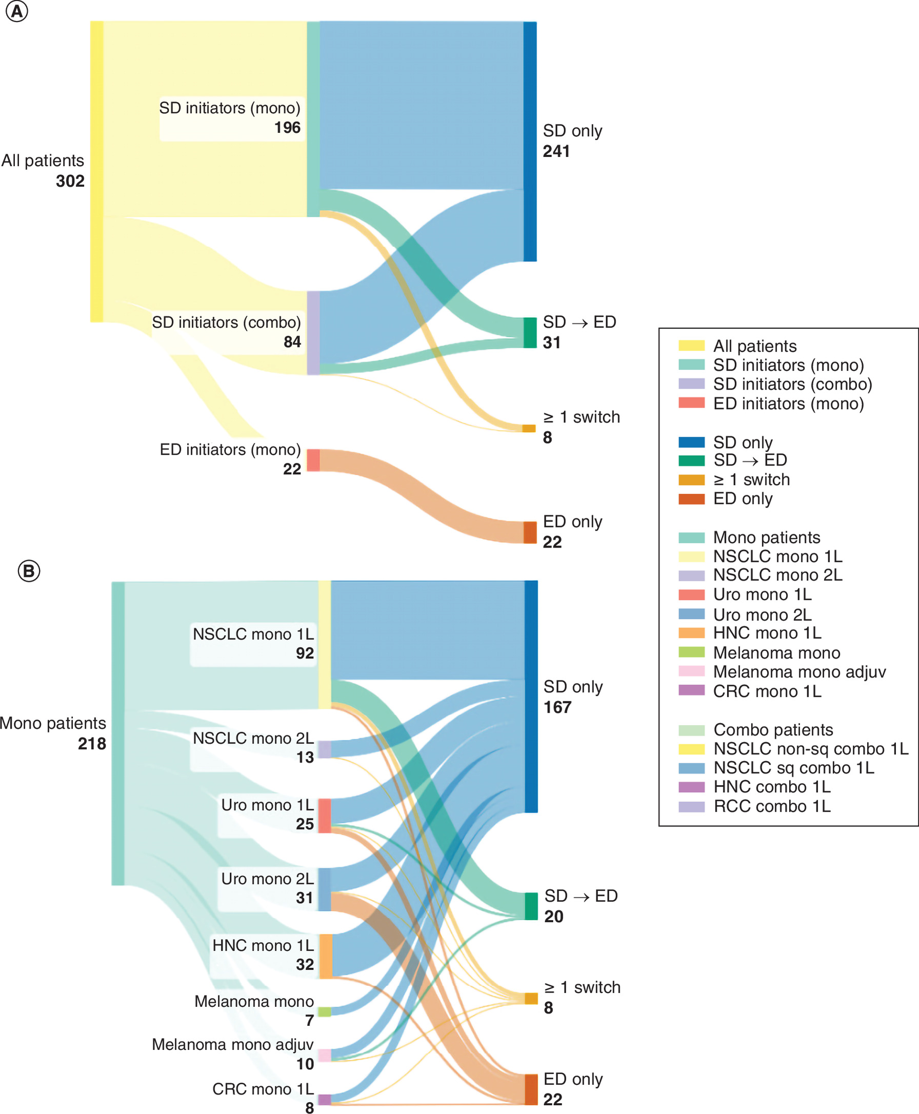 Sankey diagram showing pembrolizumab dosing patterns for patients, depicting pathways between standard dosing and extended dosing initiators with switches and continuations.