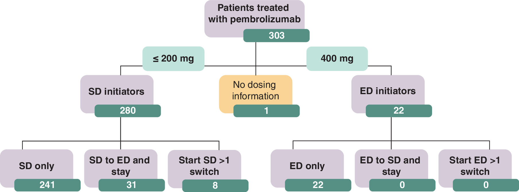 Flowchart showing patient classification based on pembrolizumab dosing: 200 mg as standard dosing initiators and 400 mg as extended dosing initiators.