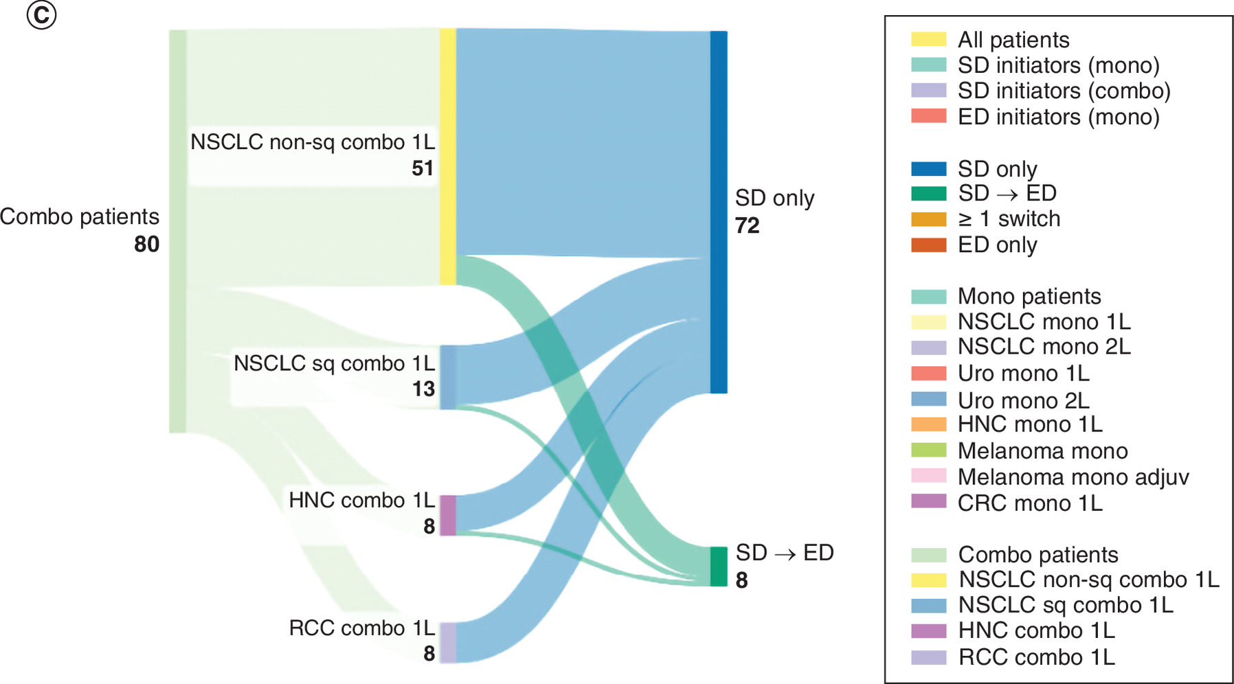 Sankey diagram showing pembrolizumab dosing patterns for patients, depicting pathways between standard dosing and extended dosing initiators with switches and continuations.