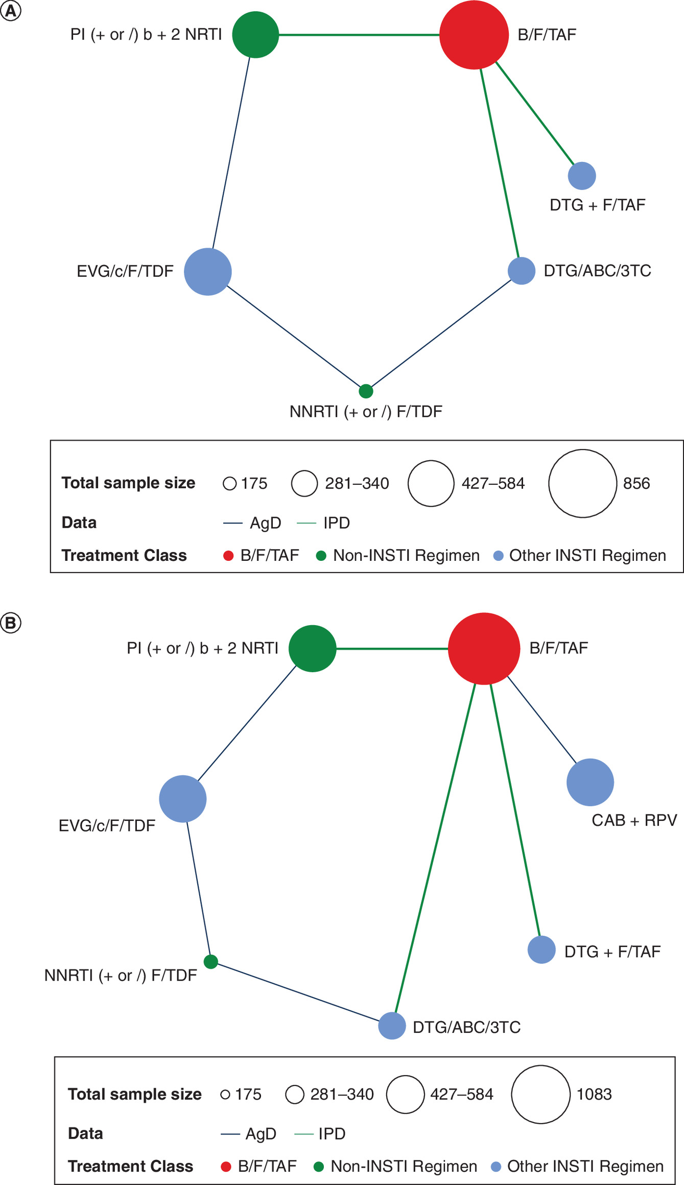 Network diagrams showing discontinuation outcomes at Week 48.
