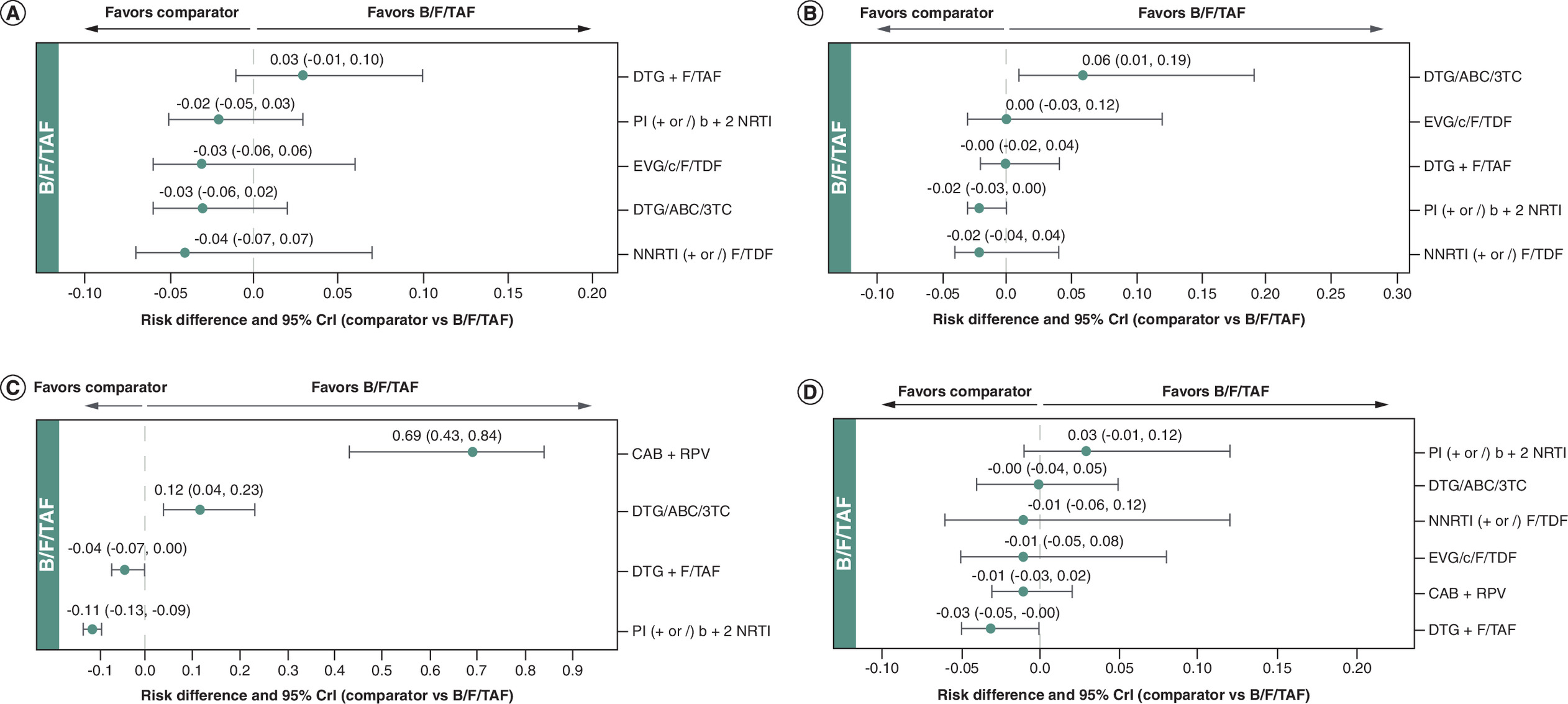 Forest plots displaying adverse events outcomes.