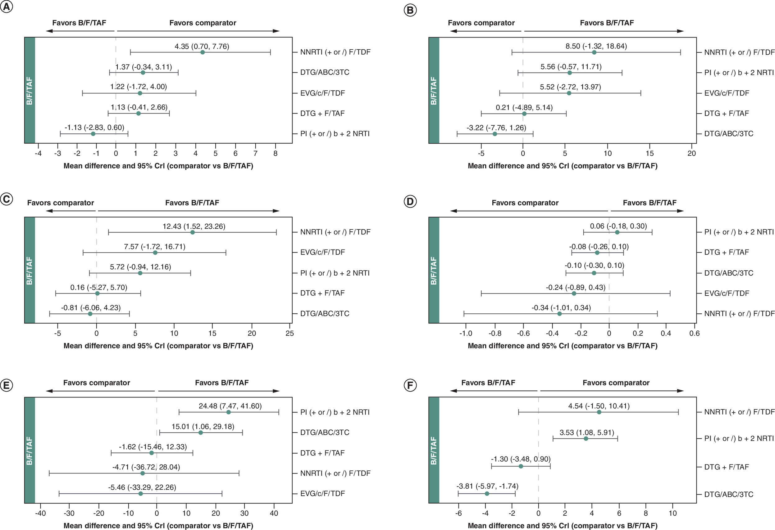 Forest plots displaying lipid and renal outcomes.