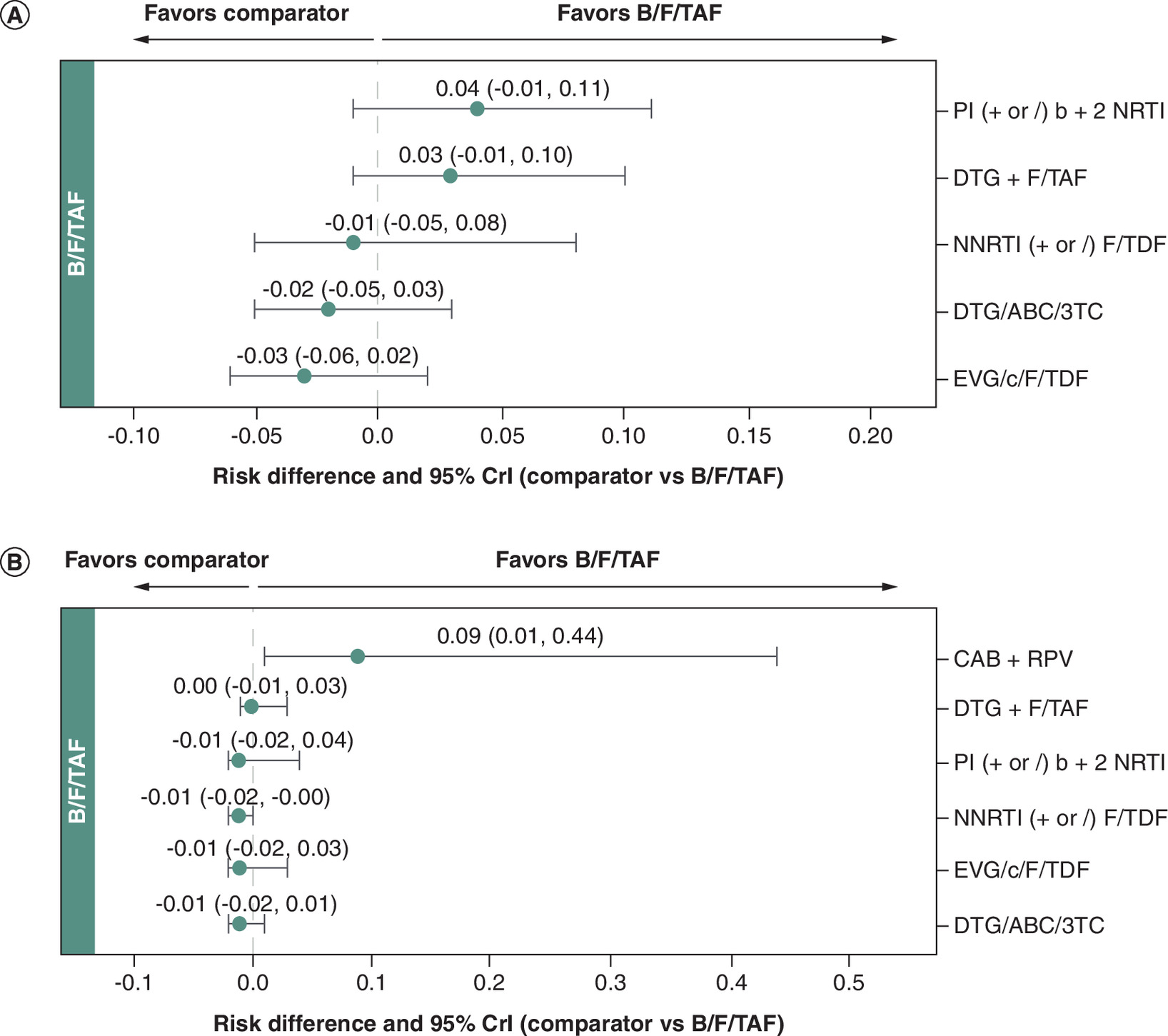 Forest plots displaying discontinuation outcomes.