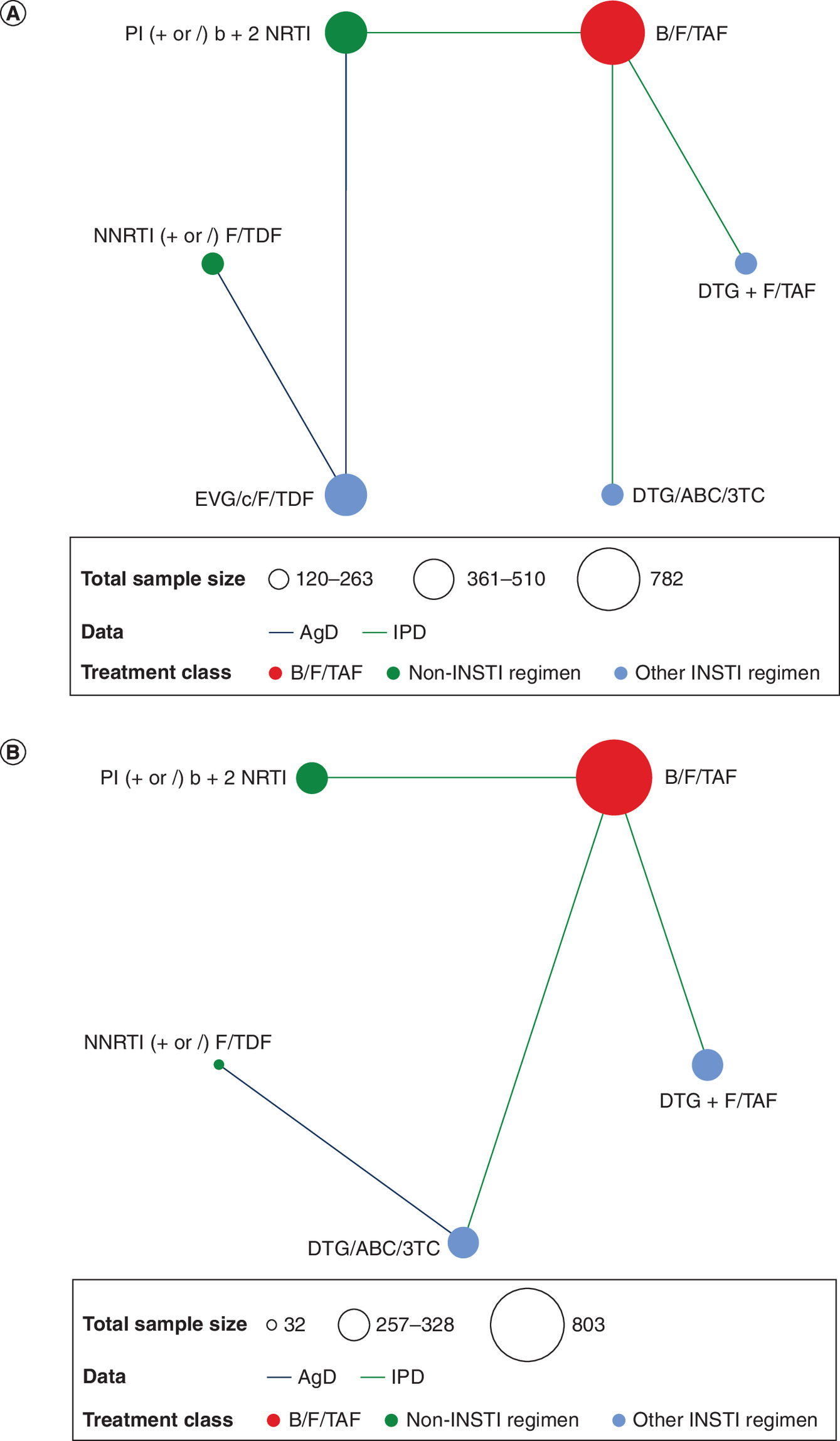 Network diagrams showing the connections between lipid and renal outcomes at week 48.
