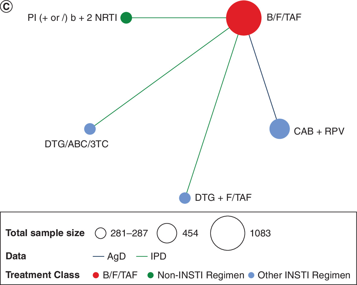 Network diagrams showing adverse event outcomes at week 48.
