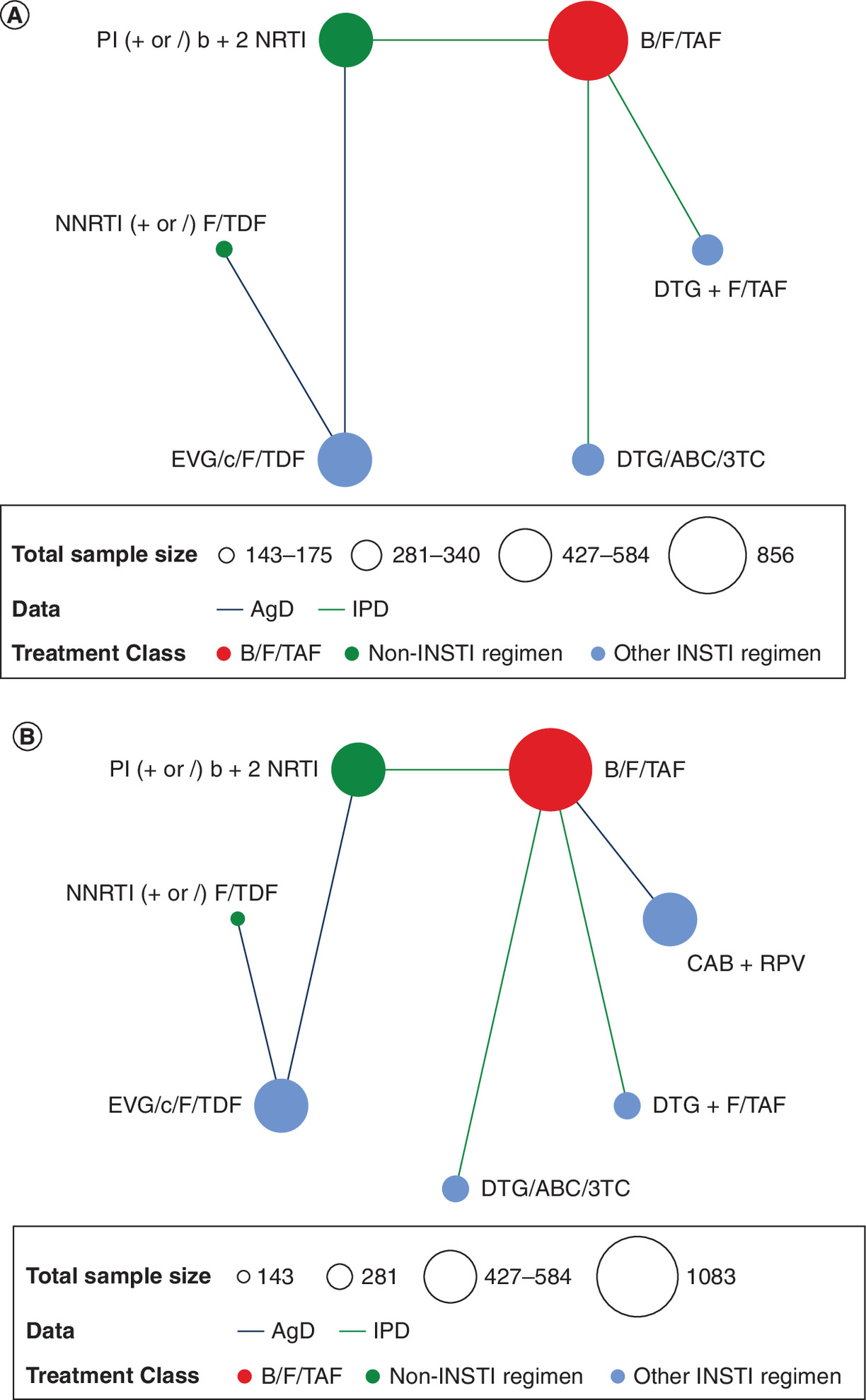 Network diagrams showing adverse event outcomes at week 48.