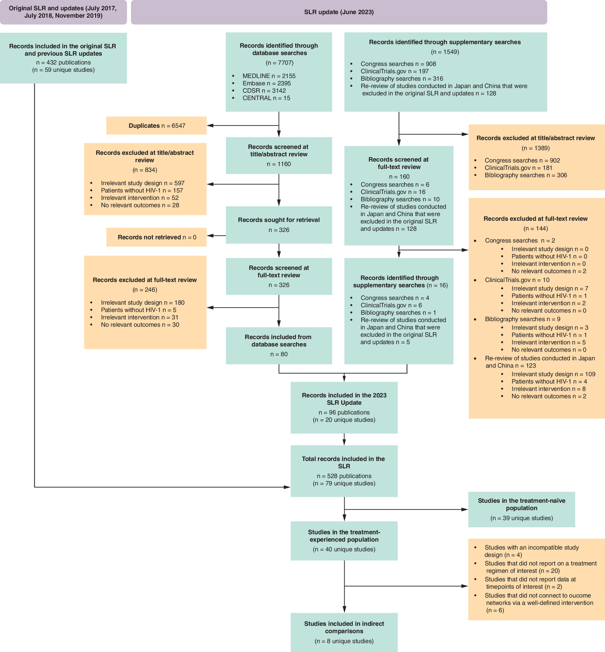 PRISMA flowchart showing the stages of record review in the systematic review process, resulting in eight studies eligible for inclusion in analyses.