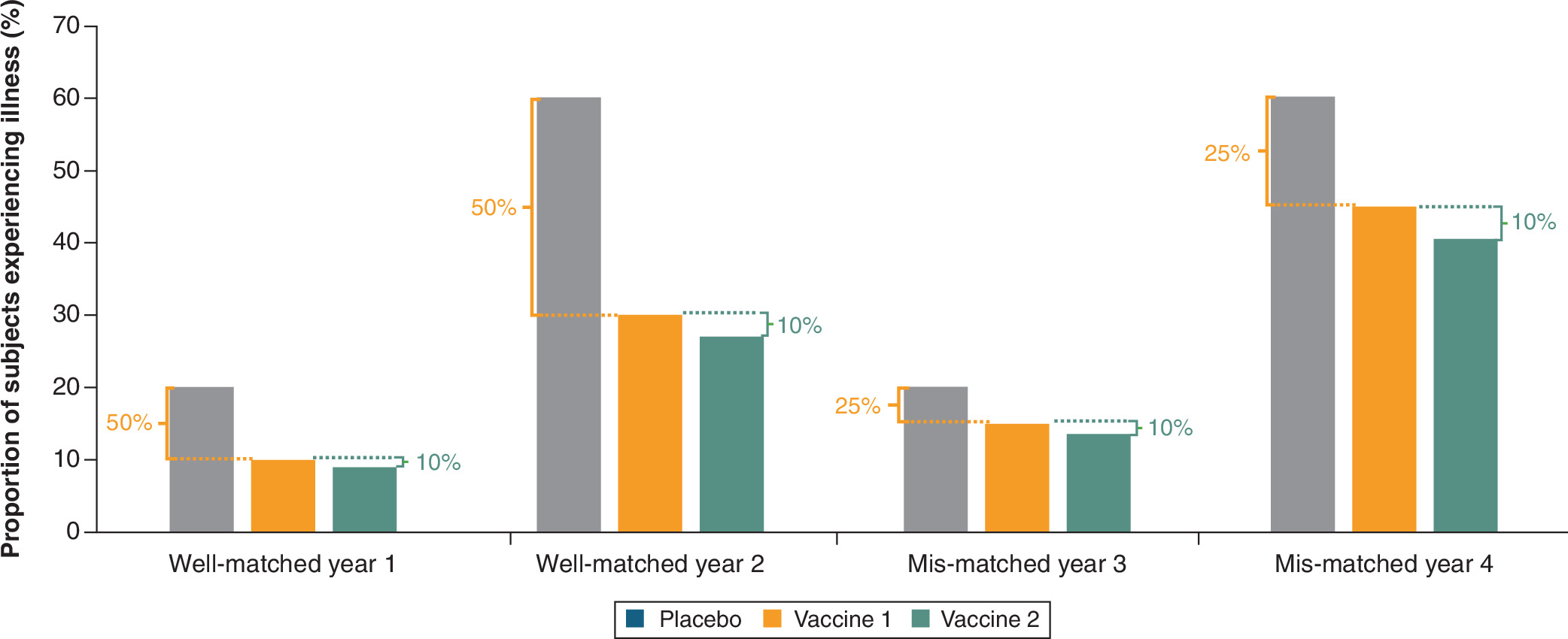Variation in vaccine efficacy observed in different seasons and with varying antigenic matching levels compared with placebos.