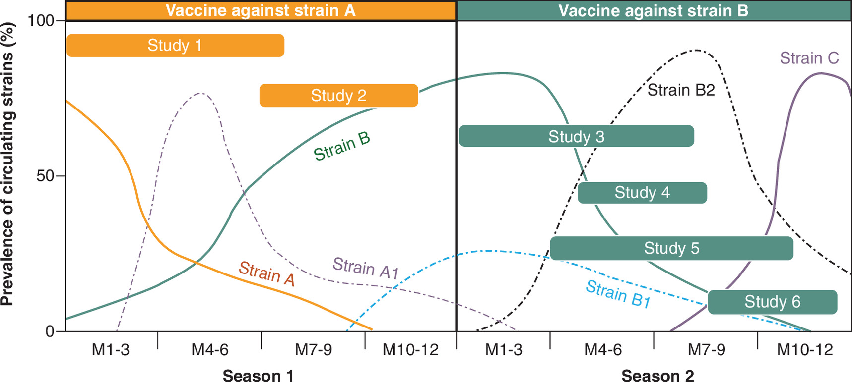 Assessing studies evaluating vaccine formulations requires considering match to circulating strain and prevalence in the season.