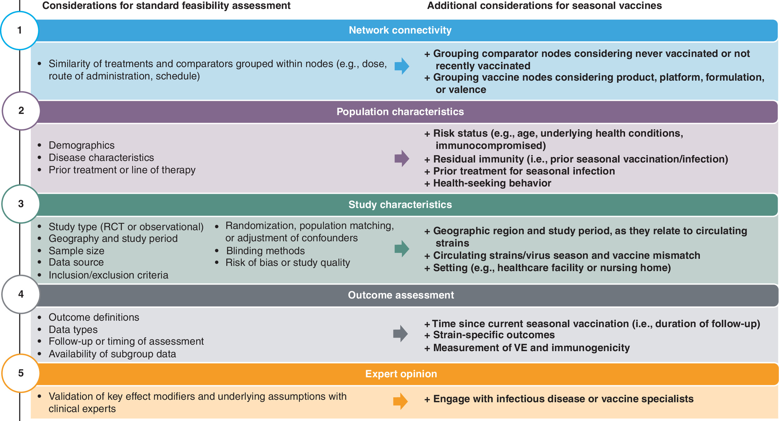 Diagram showing a stepwise approach to assessing the feasibility of network meta-analyses (NMAs) of seasonal vaccines, focusing on homogeneity and transitivity of clinical and methodological characteristics.