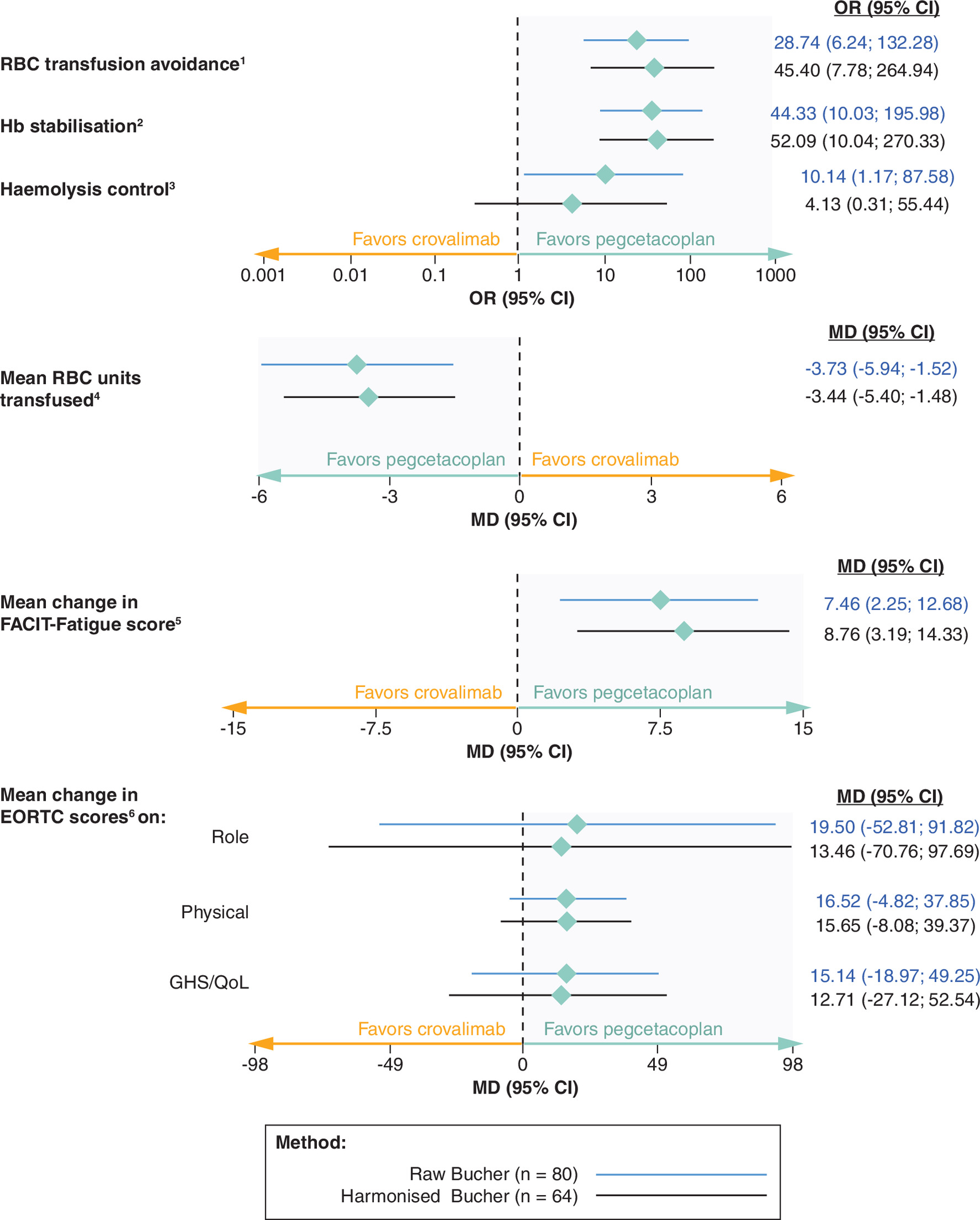 Forest plots comparing efficacy outcomes of pegcetacoplan and crovalimab in C5i treatment-experienced patients with paroxysmal nocturnal hemoglobinuria.