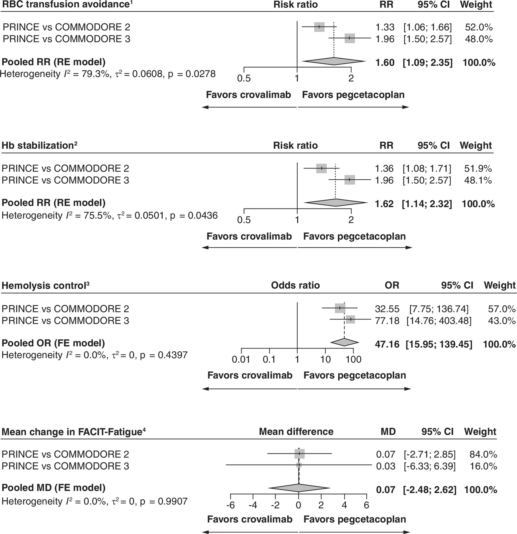 Comparison of efficacy outcomes between pegcetacoplan and crovalimab in C5i treatment-naive patients with paroxysmal nocturnal hemoglobinuria.