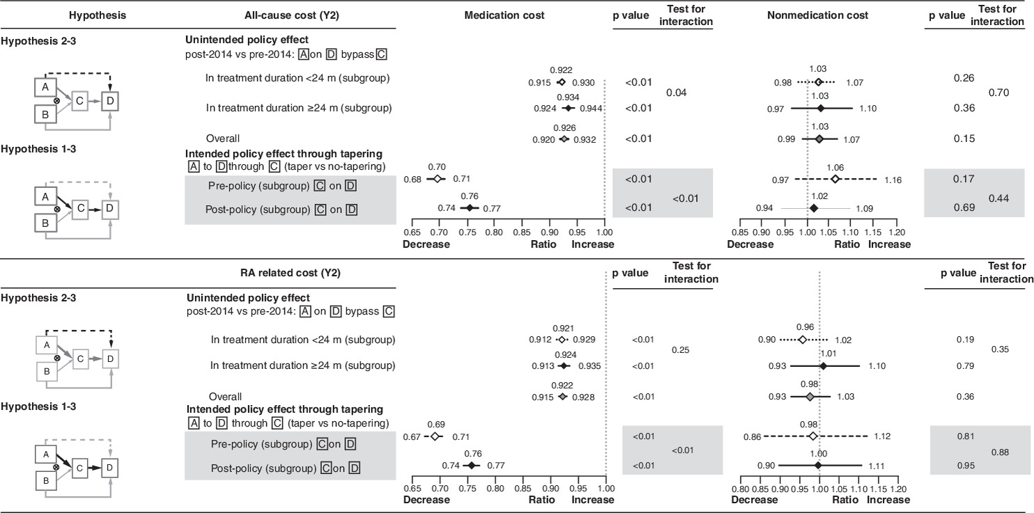 Comparison of medication costs before and after implementing the advanced rheumatoid arthritis (aRA) treatment dose-tapering policy, showing a 7% reduction consistently for all causes and RA-related medications.