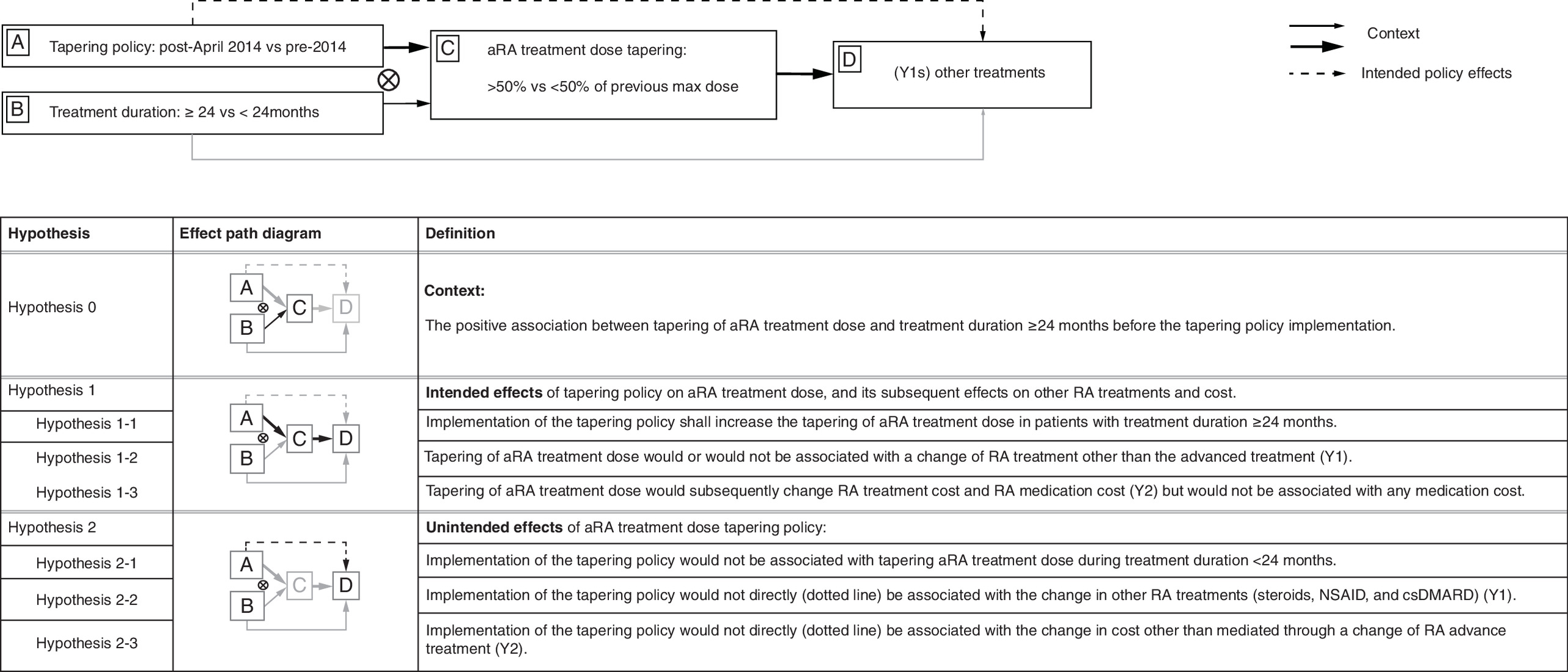 Illustration showing the structured study hypotheses grouped into three categories based on policy impact pathways and outcome domains.