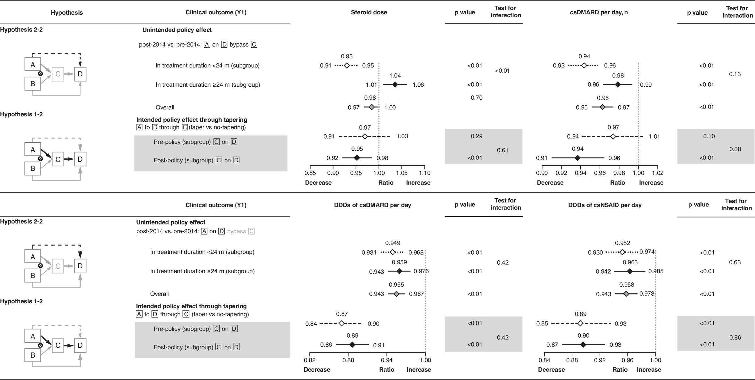 Comparison of nonadvanced rheumatoid arthritis (aRA) treatment factors before and after aRA dose-tapering policy in 2014. Reductions in steroids, csDMARDs and NSAIDs used were observed after policy implementation.
