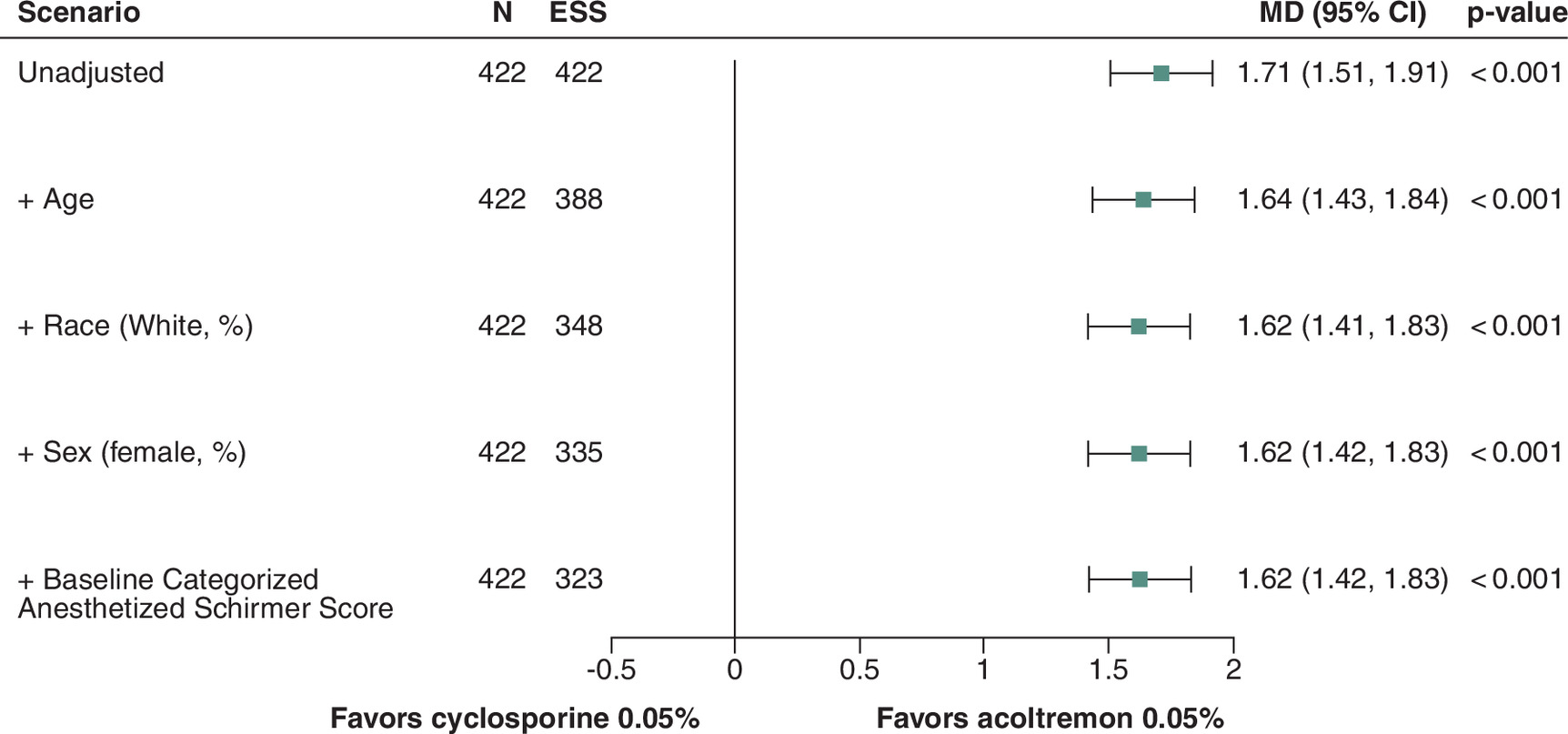 Comparison of tear production between acoltremon 0.003% and cyclosporine 0.05% at day 90.