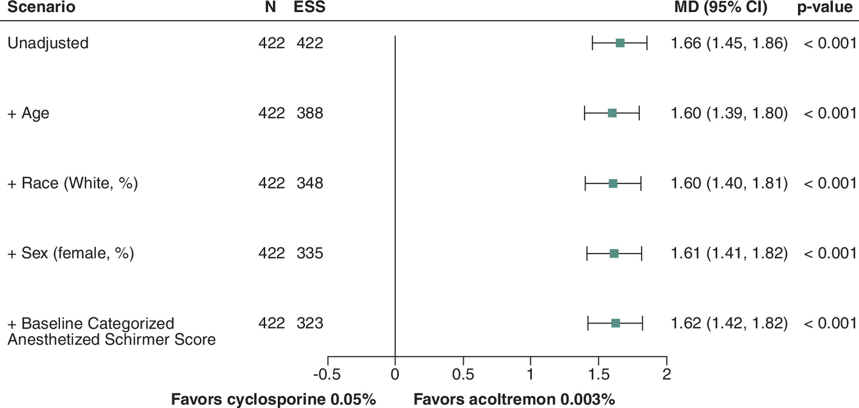 Comparison of tear production between acoltremon 0.003% and cyclosporine 0.05% at day 14.