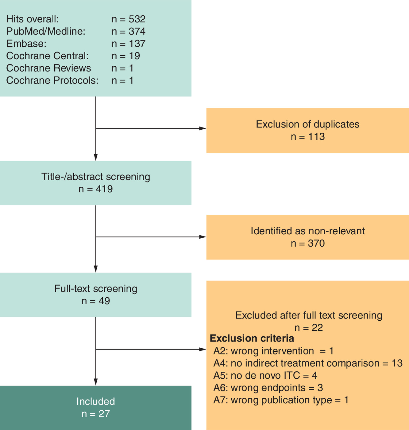 Illustration showing 27 publications identified with Supplementary Table 3 documenting excluded papers after full-text review.