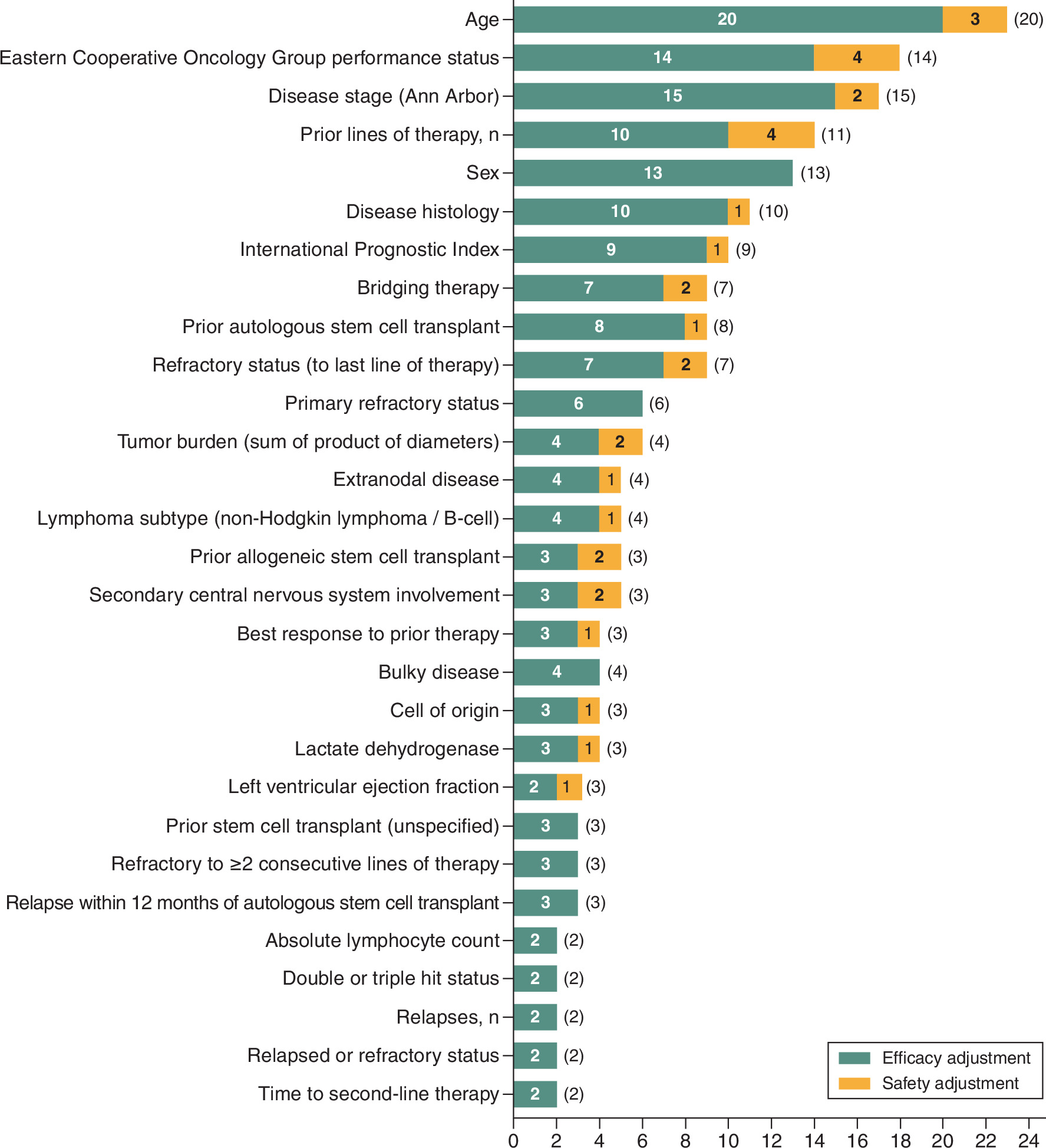 Bar chart showing the frequency of covariate adjustment in efficacy and safety models across multiple studies.