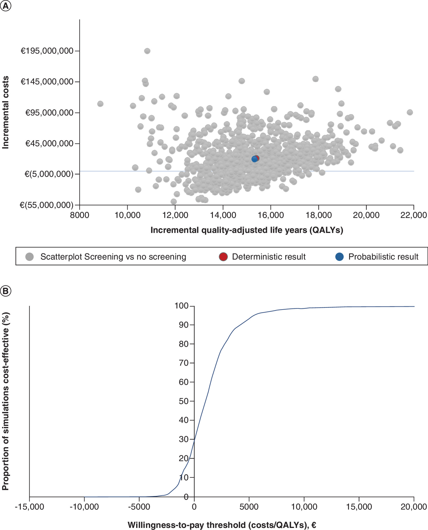 (A) Scatterplot of many simulated outcomes comparing screening versus no screening, with incremental costs on the vertical axis and health gains (QALYs) on the horizontal axis. (B) Line graph showing the probability that screening is cost-effective at different willingness-to-pay thresholds per QALY.