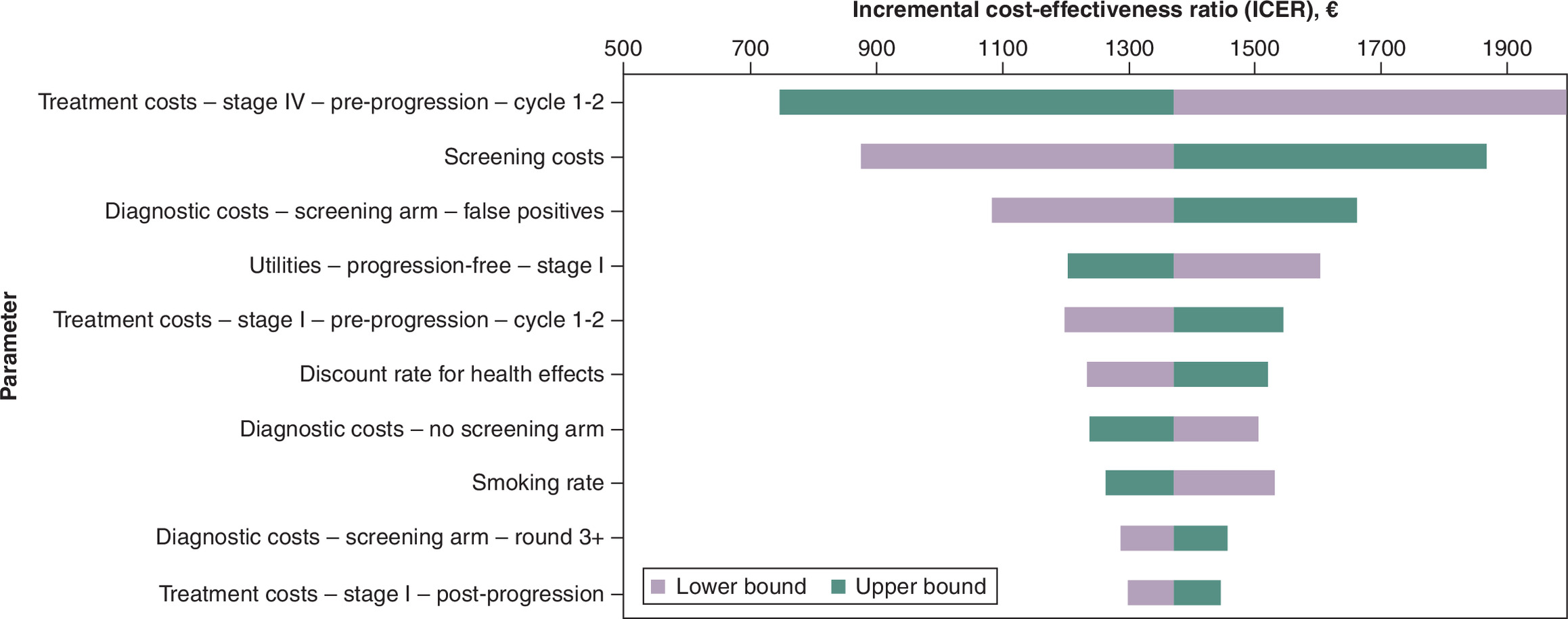 Horizontal bar chart showing how changes in key model inputs affect the incremental cost-effectiveness ratio (ICER).
