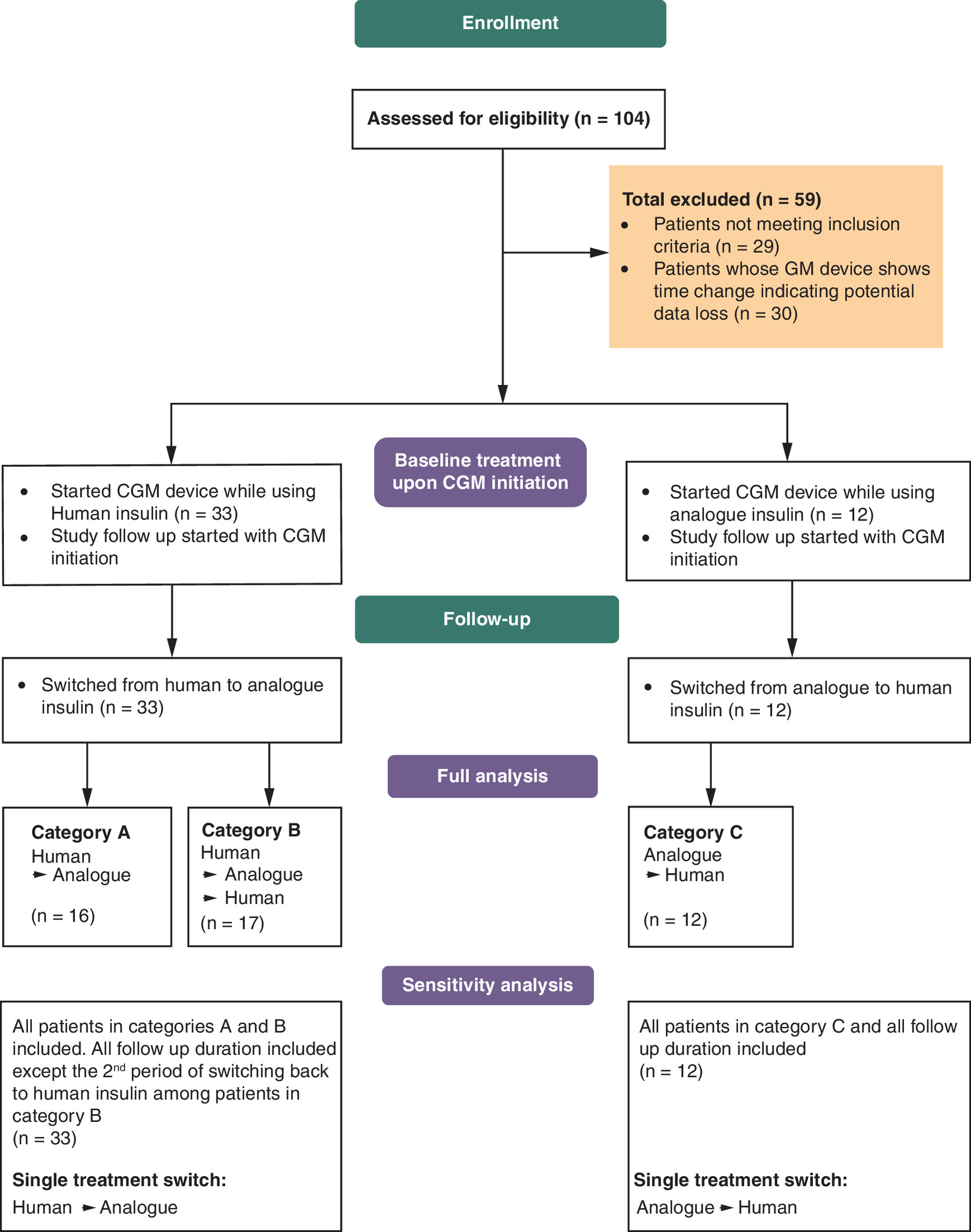 Flow diagram illustrating patient distribution in a study analyzing the use of continuous glucose monitoring devices with different types of insulin from April 2019 to December 2022, starting with 104 patients assessed for eligibility and resulting in 45 pediatric patients included in the study.