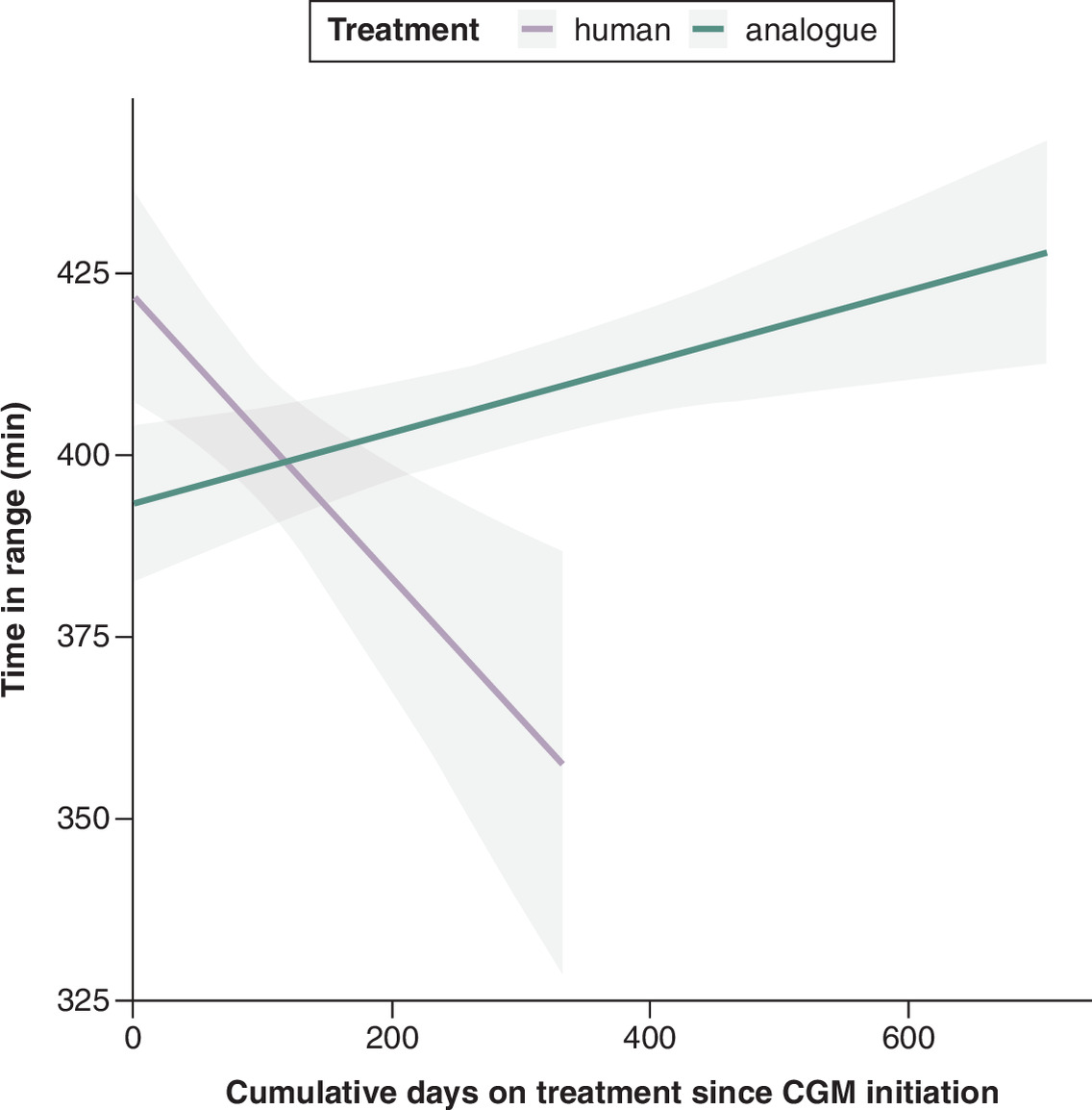 Graph comparing time in range for analogue insulin and human insulin over the course of treatment.
