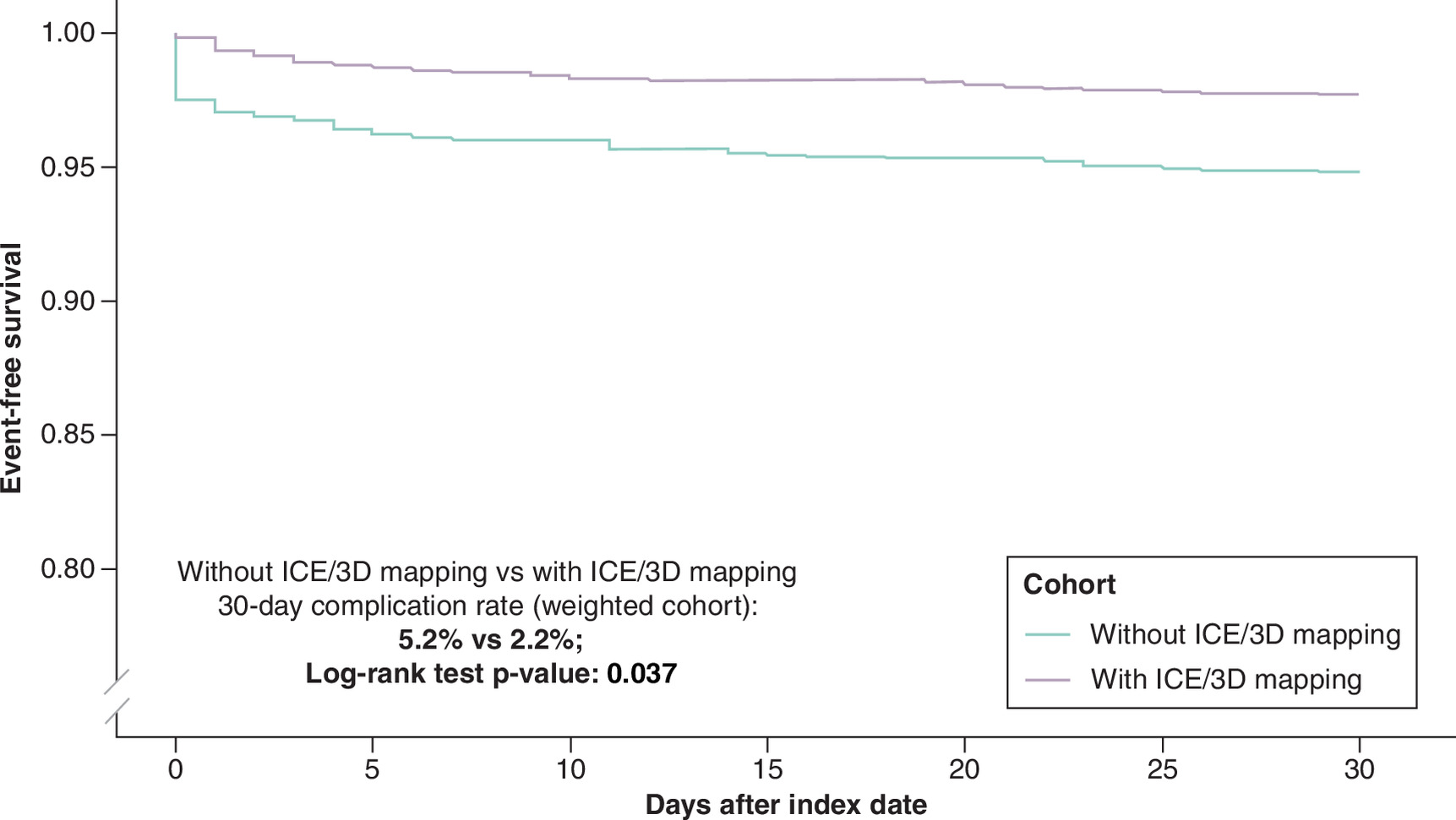 Kaplan–Meier curve of the incidence of complications in patients undergoing catheter ablation without intracardiac echocardiography (ICE)/3D mapping versus with ICE/3D mapping in hospitals without on-site CTS backup, showing the results in this cohort to be consistent with those of the full cohort.